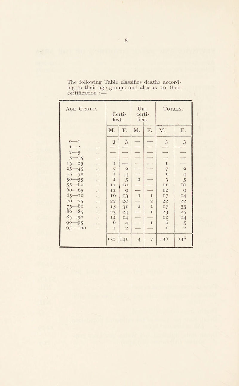 The following Table classifies deaths accord- ing to their age groups and also as to their certification :— Age Group. Un- Totals. Certi- certi- tied. fie< a. M. F. M. F. M. F. o 1 1— 2 2— 5 5—15 15—25 3 3 -—• — 3 3 1 — — — 1 25—45 7 2 — — 7 2 45—50 1 4 — — 1 4 50—55 2 5 1 — 3 5 55—60 11 10 —• — 11 10 60—-65 12 9 — — 12 9 65—70 16 13 1 1 17 14 70—75 22 20 2 22 22 75—80 15 3i 2 2 17 33 80—85 23 24 — 1 23 25 85—90 12 H -—• — 12 14 90—95 6 4 -—- 1 6 5 95—100 1 2 — —• 1 2