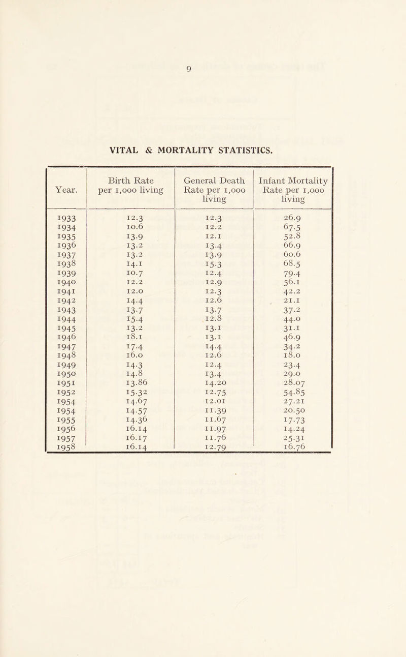 VITAL & MORTALITY STATISTICS. Year. Birth Rate per 1,000 living General Death Rate per 1,000 living Infant Mortality Rate per 1,000 living 1933 12.3 12.3 26.9 1934 10.6 12.2 6 7-5 1935 13-9 12.1 52.8 1936 13.2 13-4 66.9 1937 13.2 13-9 60.6 1938 14.1 15-3 68.5 1939 10.7 12.4 79-4 1940 12.2 12.9 56.1 I941 12.0 12.3 42.2 1942 14.4 12.6 21.1 1943 13-7 13-7 37-2 1944 15-4 12.8 44.0 1945 13.2 I3-1 31-1 1946 18.1 I3-1 46.9 1947 17.4 M-4 34-2 1948 16.0 12.6 18.0 1949 14-3 12.4 23-4 1950 14.8 13-4 29.0 1951 13.86 14.20 28.07 1952 I5-32 12.75 54-85 1954 14.67 12.01 27.21 1954 14-57 n-39 20.50 1955 14.36 11.67 17-73 1956 16.14 11.97 14.24 1957 16.17 11.76 25-3I 1958 16.14 12.79 16.76