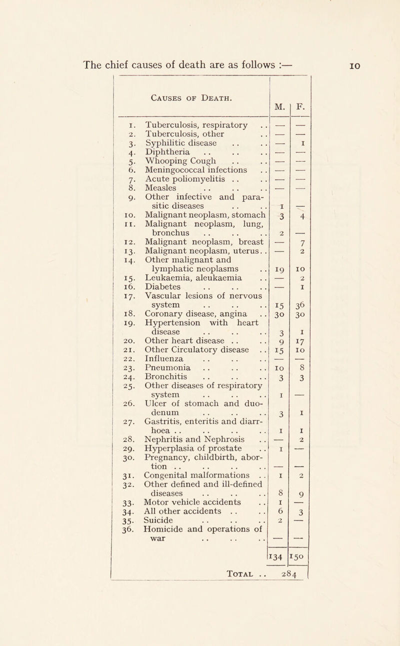 The chief causes of death are as follows : io Causes of Death. M. F. i. Tuberculosis, respiratory — — 2. Tuberculosis, other — — 3. Syphilitic disease — 1 4. Diphtheria — — 5. Whooping Cough — — 6. Meningococcal infections — — 7. Acute poliomyelitis . . — — 8. Measles — —• 9. Other infective and para- sitic diseases 1 — 10. Malignant neoplasm, stomach 3 4 11. Malignant neoplasm, lung, bronchus 2 —• 12. Malignant neoplasm, breast •— 7 13. Malignant neoplasm, uterus. . — 2 14. Other malignant and lymphatic neoplasms 19 10 15. Leukaemia, aleukaemia — 2 16. Diabetes — 1 17. Vascular lesions of nervous system 15 36 18. Coronary disease, angina 30 30 19. Hypertension with heart disease 3 1 20. Other heart disease . . 9 !7 21. Other Circulatory disease 15 10 22. Influenza — — 23. Pneumonia 10 8 24. Bronchitis 3 3 25. Other diseases of respiratory system 1 — 26. Ulcer of stomach and duo- denum 3 1 27. Gastritis, enteritis and diarr- hoea . . 1 1 28. Nephritis and Nephrosis — 2 29. Hyperplasia of prostate 1 — 30. Pregnancy, childbirth, abor- tion . . — — 31. Congenital malformations . . 1 2 32. Other defined and ill-defined diseases 8 9 33. Motor vehicle accidents 1 34. All other accidents . . 6 3 35. Suicide 2 36. Homicide and operations of war ' -■* - 134 150 Total .. 284