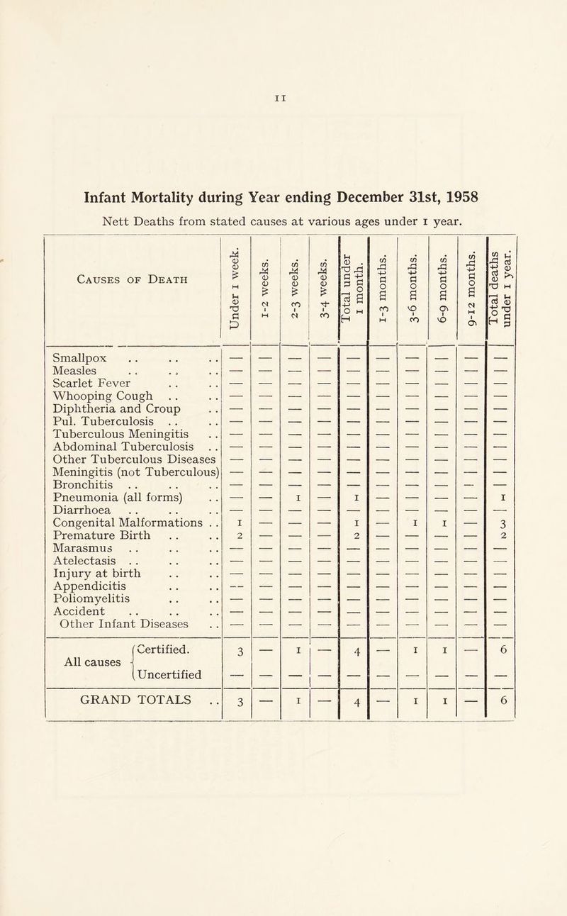 Infant Mortality during Year ending December 31st, 1958 Nett Deaths from stated causes at various ages under i year. Causes of Death 24 <u 0) £ M Jh <D d -2 weeks. -3 weeks. CO 24 CD (D £ Tf- □tal under 1 month. CO 23 -M a 0 a CO co 23 4-> C3 O a co 23 C3 O a ON CO 23 +-> C3 O a )tal deaths der 1 year. P 1 ON Smallpox Measles Scarlet Fever Whooping Cough Diphtheria and Croup Pul. Tuberculosis Tuberculous Meningitis Abdominal Tuberculosis Other Tuberculous Diseases Meningitis (not Tuberculous) Bronchitis Pneumonia (all forms) — — 1 — 1 — — — — 1 Diarrhoea Congenital Malformations . . i - 1 1 I ■ 3 Premature Birth Marasmus Atelectasis .. 2 2 2 Injury at birth Appendicitis Poliomyelitis Accident — Other Infant Diseases — — — — — — — — — — (Certified. 3 — 1 4 . 1 I — 6 All causes j (Uncertified — GRAND TOTALS .. 3 — 1 —- 4 -— 1 I — 6 under i year.
