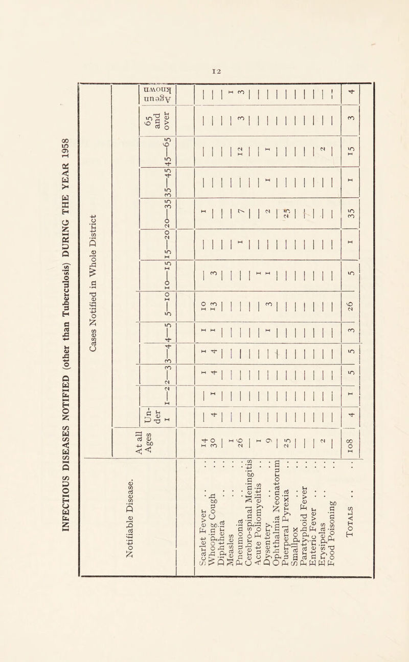 INFECTIOUS DISEASES NOTIFIED (other than Tuberculosis) DURING THE YEAR 1958 o • tH w • pH Q 0 r—H O 21 T3 0 O CD 0 w G u OMOU5J unoSy v'd & •o -H vo g > co o U-) O >o G- iO Tt- <0 ro VO ro 1 o 0 >o VO in in G* I ro ro <N c* G i-i 0 P 22 C/3 cl 0 W> ro O ro M TT M G* g- o h ro m ro ro CN M VO <N ro I 1 to, 0 in IN ro in in ro in vO <N ro vn in N CO o 0 C/3 G 0 c/3 0 P cl o £ rG bo G u O 9 O bo _g ’5 0 cn > 0 P +-> 0 r—H in G 0 cn bo.rt a >-i 'pp S 8 P ^ > Q ^ cl G a 0 P Oh G cf> O n S £ C 0 P o G tH O -4-> Cl G O 0 £ G -I 0 r0» -j_> TO G P 0 C/3 rG P 0-| QO G • pH X 0 H to P V-t 0 > 0 p O G Vh 0 P CD G J-t 0 > 0 P O P P O ho G • rH G O cn O P 0 (V c/3 T3 G S G G C? 8 P c/3 P P p p co G <1 H O H