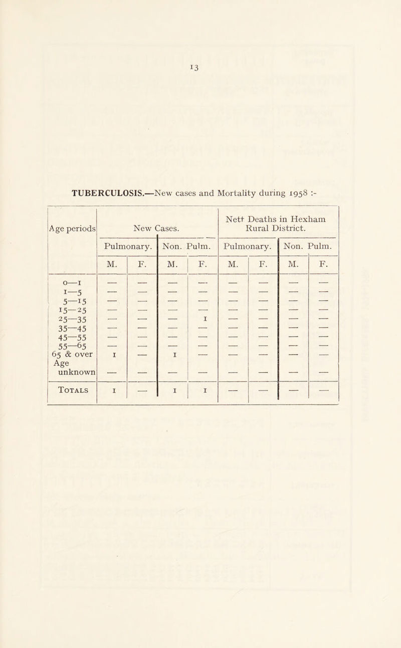 TUBERCULOSIS.—New cases and Mortality during 1958 Age periods New ( 3ases. Nett Deaths in Hexham Rural District. Pulmonary. Non. Pulm. Pulmonary. Non. Pulm. M. F. M. F. M. F. M. F. 0—1 — — — * — — — — i—5 — -—- — — — — — — 5—i5 — •—- — — — — — — ( 15—25 — — ■—• — ■—- — — — 25—35 •—■ — — 1 — — — —• 35—45 ■—- — — — — — — — | 45—55 — — -—- — — — — — 55—65 — — — — — — — — 65 & over 1 — 1 — — — — — Age unknown — — — — — —■ — —