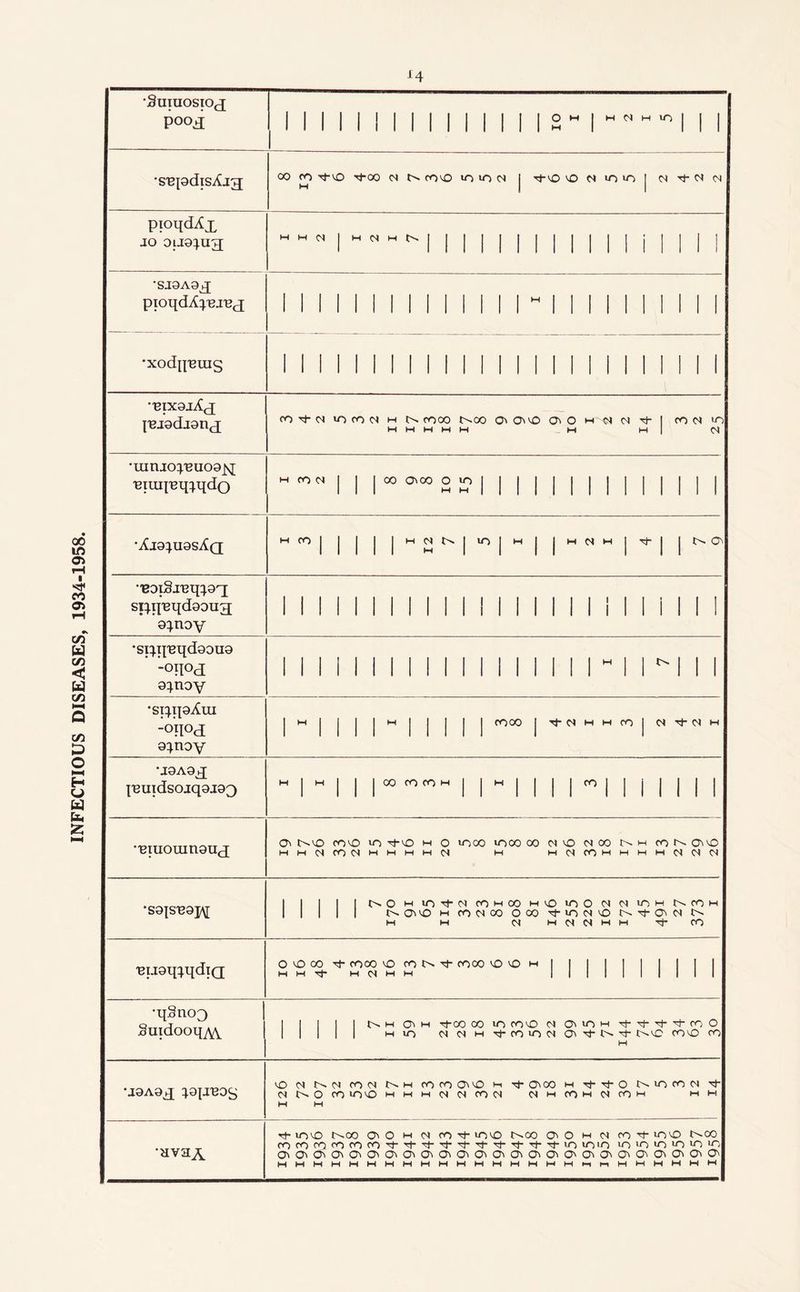 INFECTIOUS DISEASES, 1934-1958. •Suiuosto^ •SBpdisAjg CO CO -^-vO -^-00 N too in in N j CO N U9 in | N 'h N N pioqdXx jo otjo^ug •SJ9A9X pioqdApejBx l l l l I I i l l I I I I I -1 I I I I I I l I I •xodp'ems M l I I I I I I I I M i l I I i I I l I I I I ^Bjodjanx CO N in co N w COOO t^CO Os OscO 0^0 h f) N ^ 1 CO N m M M M M M M M| N •uituopeuogjq ■Biuq^q^qdo M con | | | 00 0,00 o JO | | | | | | | | | | | | | | •Aja^uasXQ H (O j j | | | m N | in | m | | w N m j t*- | | »>■ <^ •'BDiSj'eq^gq spq'eqdgoiig g^noy 1 1 II1111111IIII 1 1 1 1 1 1 II 1 1 •siqpsqdggug -oqoj g^noy II 1 1 1 1 1 1 1 1 1 1 1 II 1 IIM1 1 •'I 1 1 •si^qgAui -°Hoa g^ngy H | j | | M | | | | j COOO j tN H H to | N H •J9A9X ^uidsojq9j93  1  1 1 1 * 1 1  II 1 1 ” 1 1 1 1 1 1 1 •■Biuomngux os c^co coco in Tt-vo m o inoo inooco no n oo m co ^ os co mmNCONmmmmn m mncommmmnNN •sgjs'Bgj^; 1 | | | | t^OMinTj-NcoMooMOinONNinMt^tOH 1 I I 1 I NOl'OHCONOOOOO't'ON'ONst-OlNN H M NMNNMMTj-CO ■Bugq^qdiQ O O 00 Tj- COOO O cONTf coco vOvOh|||||||||| m m tJ- m n m m llllllllll •qSno^ Smdooqyv | 1 1 1 1 Nh O' h rt-00 CO in coco N Os in M ^rj- tJ- co O Min NdM^toinNOitNi- t^vo coco <o M •j9A9q ^gp'Bos CO N f'-' N (ON M CO CO OS CO M Tj-OSOO m rj- tJ- O NOCON Tt- N NO CO incO MMMNNCON NmcomNcOm mm M M •Hva^y rt- inco t-^oo os o m n co Tt- inco t^co os o m n co Tt- inco t^co cocococococo'^'^'tj-Tt-Tt-'Tt-'Tj-Tj-'ri-'rj-ioinin in n >n n *n n OsOsOsOsOsOsOsOsOsOsOsOsCsOsOsOsOsOsOsOsOsOsOsOsOs mmmmmmmmmmmmmmmmmmmmmmmmm