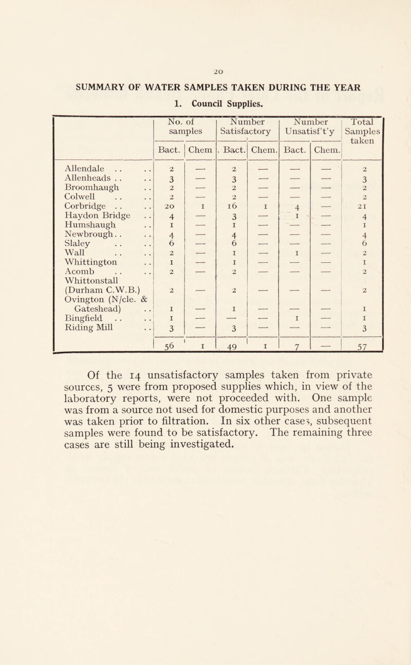 SUMMARY OF WATER SAMPLES TAKEN DURING THE YEAR 1. Council Supplies. No. of samples Number Satisfactory 1 Number Unsatisf’t’y Total Samples taken Bact. Chem . Bact. Chem. Bact. Chem. Allendale 2 2 . , 2 Allenheads . . 3 — 3 —• — — 3 Broomhaugh 2 — 2 — —• —■ 2 Colwell 2 — 2 — — —• 2 Corbridge . . 20 1 16 1 4 — 21 Haydon Bridge 4 — 3 —■ 1 — 4 Humshaugh 1 — 1 — — —• 1 Newbrough.. 4 —• 4 — — — 4 Slaley 6 —• 6 — —• —• 6 Wall 2 — 1 — 1 — 2 Whittington 1 — 1 — — —■ 1 Acomb Whittonstall 2 — 2 — — — 2 (Durham C.W.B.) Ovington (N/cle. & 2 * 2 — — 2 Gateshead) 1 — 1 — — — 1 Bingfield 1 — — — 1 — 1 Riding Mill 3 — 3 — 3 56 1 49 1 7 — 57 Of the 14 unsatisfactory samples taken from private sources, 5 were from proposed supplies which, in view of the laboratory reports, were not proceeded with. One sample was from a source not used for domestic purposes and another was taken prior to filtration. In six other cases, subsequent samples were found to be satisfactory. The remaining three cases are still being investigated.