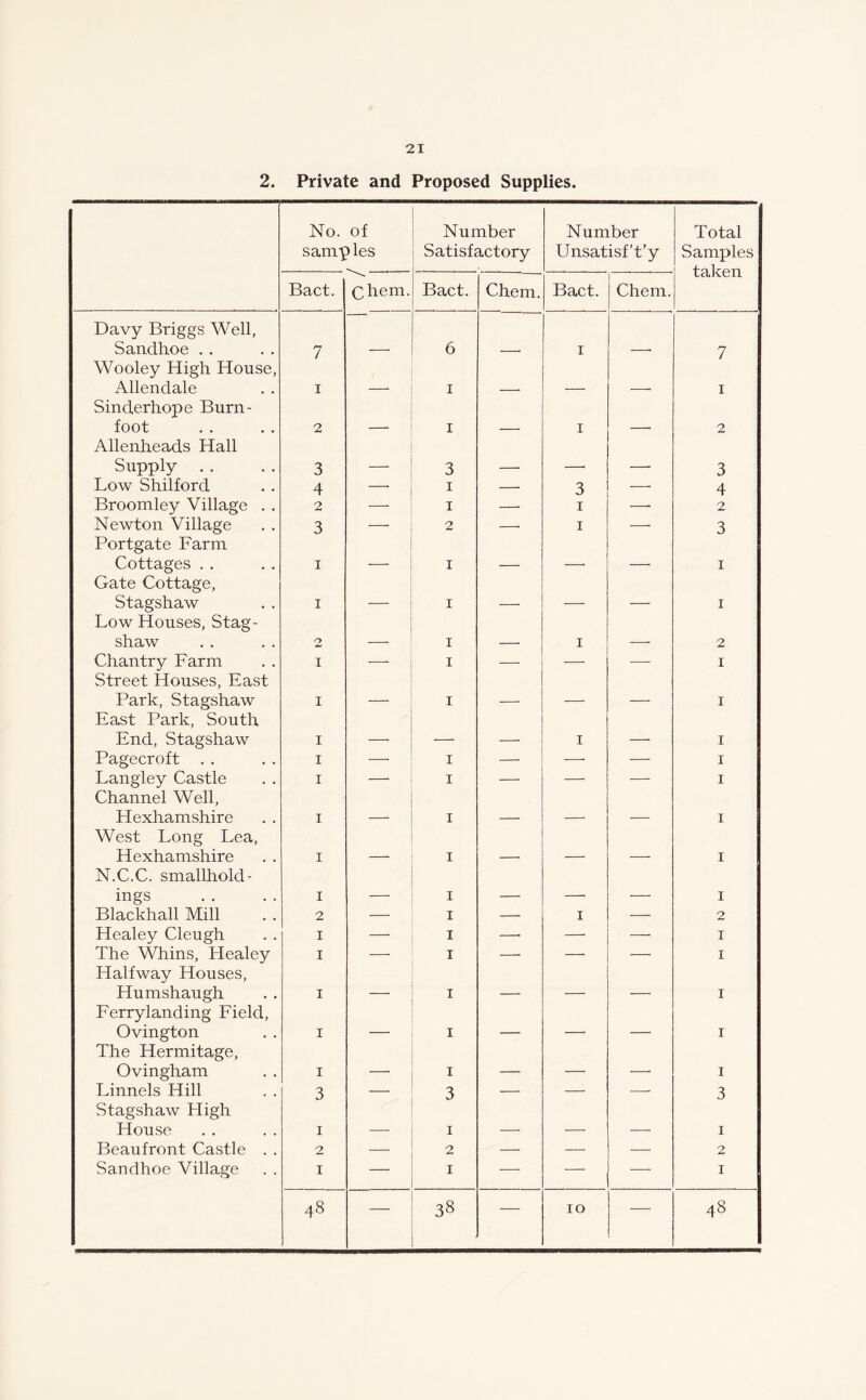 2. Private and Proposed Supplies. No. of samples Number Satisfactory Number Unsatisf’t’y Total Samples taken Bact. Chem. Bact. Chem. Bact. Chem. Davy Briggs Well, Sandhoe . . 7 6 1 7 Wooley High House, Allendale i —• 1 . —. —■ 1 Sinderhope Burn- foot 2 — 1 — 1 —■ 2 Allenheads Hall Supply 3 — 3 —• —• —• 3 Low Shilford 4 — 1 — 3 — 4 Broomley Village . . 2 — 1 — 1 —■ 2 Newton Village 3 — 2 —• 1 —- 3 Portgate Farm Cottages . . i — 1 — — — 1 Gate Cottage, Stagshaw i — 1 — -—- — 1 Low Houses, Stag- shaw O — 1 — 1 ■—- 2 Chantry Farm i — 1 —- ■—- —• 1 Street Houses, East Park, Stagshaw i — 1 —• — — 1 East Park, South End, Stagshaw I — — — 1 — 1 Pagecroft . . i — 1 -—- -—■ — 1 Langley Castle I —• 1 — -—- 1 Channel Well, Hexhamshire i — 1 — — — 1 West Long Lea, Hexhamshire i — 1 — — — 1 N.C.C. smallhold- ings i — 1 — —• — 1 Blackhall Mill 2 — 1 —• 1 — 2 Elealey Cleugh I — 1 —• — — 1 The Whins, Healey I — 1 — ' —• 1 Halfway Houses, Humshaugh I — 1 — — —• 1 Ferrylanding Field, Ovington I — 1 — —• —• 1 The Hermitage, Ovingham I —• 1 — —• —• 1 Linnels Hill 3 — 3 — — —■ 3 Stagshaw High House i -—• 1 — —• •—- 1 Beaufront Castle . . 2 — 2 — — — 2 Sandhoe Village I — 1 — — — 1 48 —• 38 —• 10 — 48