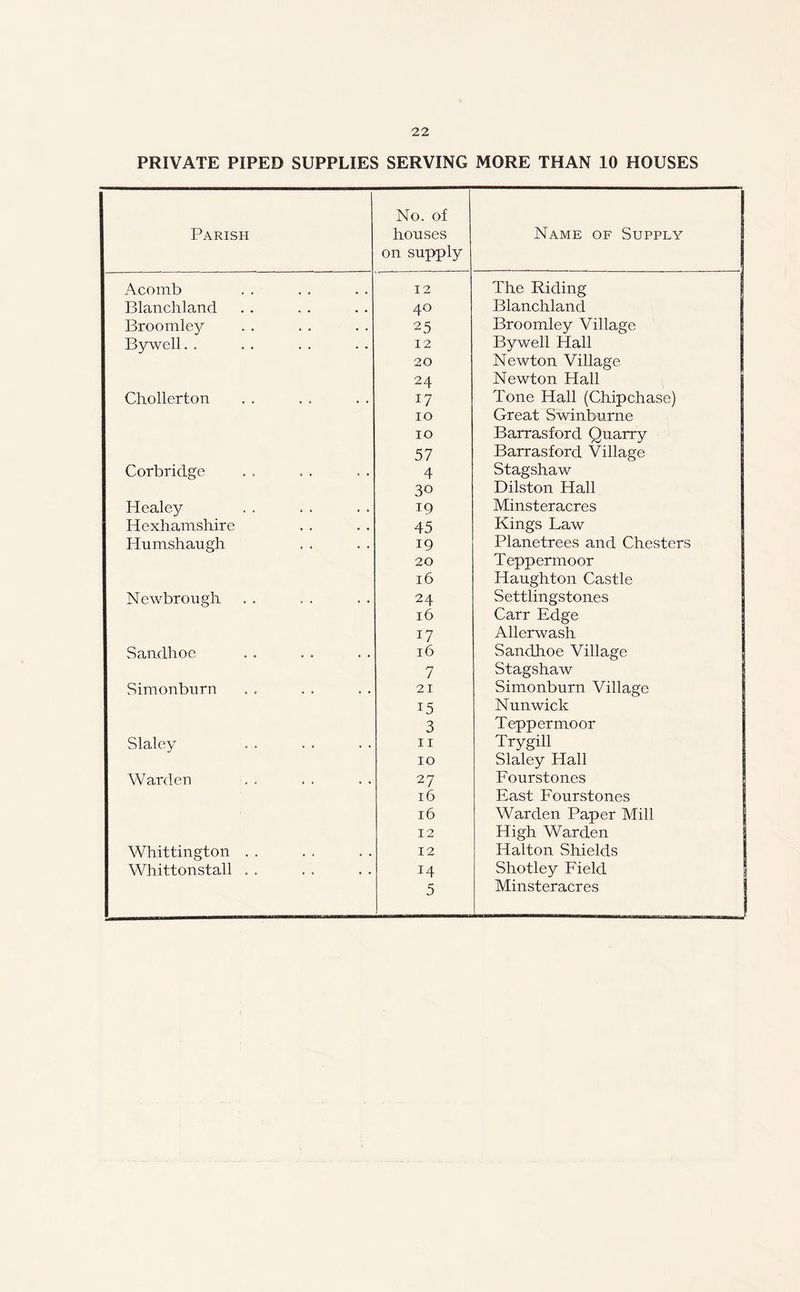 PRIVATE PIPED SUPPLIES SERVING MORE THAN 10 HOUSES Parish No. of houses on supply Name of Supply Acomb 12 The Riding Blanchland 4° Blanchland Broomley 25 Broomley Village Bywell. . 12 Bywell Hall 20 Newton Village 24 Newton Hall Chollerton 17 Tone Hall (Chipchase) IO Great Swinburne IO Barrasford Quarry 57 Barrasford Village Corbridge 4 Stagshaw 30 Dilston Hall Healey 19 Minsteracres Hexhamshire 45 Kings Law Humshaugh 19 Planetrees and Chesters 20 Teppermoor 16 Haughton Castle Newbrough 24 Settlingstones 16 Carr Edge i7 Allerwash Sandhoe 16 Sandhoe Village 7 Stagshaw Simonburn 21 Simonburn Village 15 Nunwick 3 Teppermoor Slaley ii Trygill IO Slaley Hall Warden 27 Fourstones 16 East Fourstones 16 Warden Paper Mill 12 High Warden 1 Whittington . . 12 Halton Shields Whittonstall . . 14 Shotley Field 5 Minsteracres