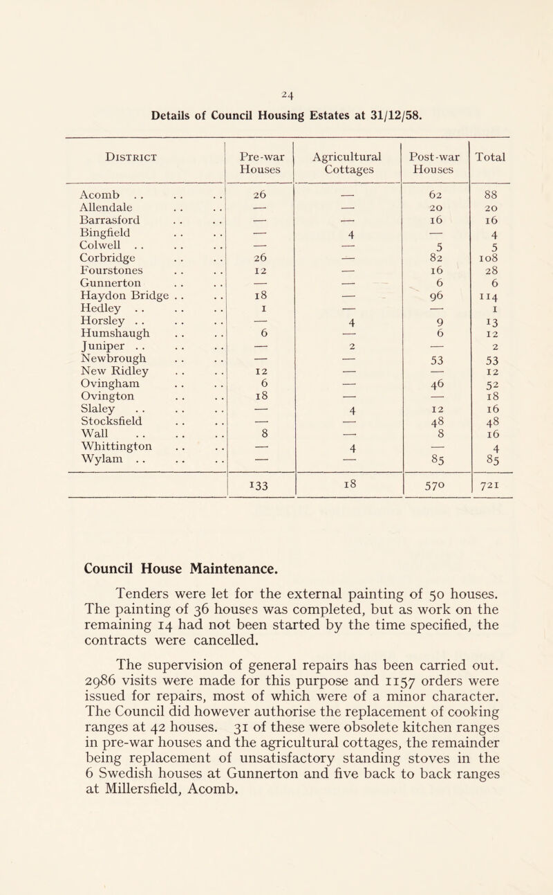 Details of Council Housing Estates at 31/12/58. District Pre-war Houses Agricultural Cottages Post-war Houses Total Acomb 26 . 62 88 Allendale — —• 20 20 Barrasford — • 16 16 Bingfield — 4 — 4 Colwell — —■ 5 5 Corbridge 26 — 82 108 Fourstones 12 — 16 28 Gunnerton — —• 6 6 Haydon Bridge . . 18 —• 96 114 Hedley 1 — —• 1 Horsley . . — 4 9 13 Humshaugh 6 —■ 6 12 Juniper . . —. 2 — 2 Newbrough — — 53 53 New Ridley 12 — —• 12 Ovingham 6 — 46 52 Ovington 18 — —• 18 Slaley — 4 12 16 Stocksfield — —• 48 48 Wall 8 —■ 8 16 Whittington — 4 — 4 Wylam . . — — 85 85 133 18 57° 721 Council House Maintenance. Tenders were let for the external painting of 50 houses. The painting of 36 houses was completed, but as work on the remaining 14 had not been started by the time specified, the contracts were cancelled. The supervision of general repairs has been carried out. 2986 visits were made for this purpose and 1157 orders were issued for repairs, most of which were of a minor character. The Council did however authorise the replacement of cooking ranges at 42 houses. 31 of these were obsolete kitchen ranges in pre-war houses and the agricultural cottages, the remainder being replacement of unsatisfactory standing stoves in the 6 Swedish houses at Gunnerton and five back to back ranges at Millersfield, Acomb.