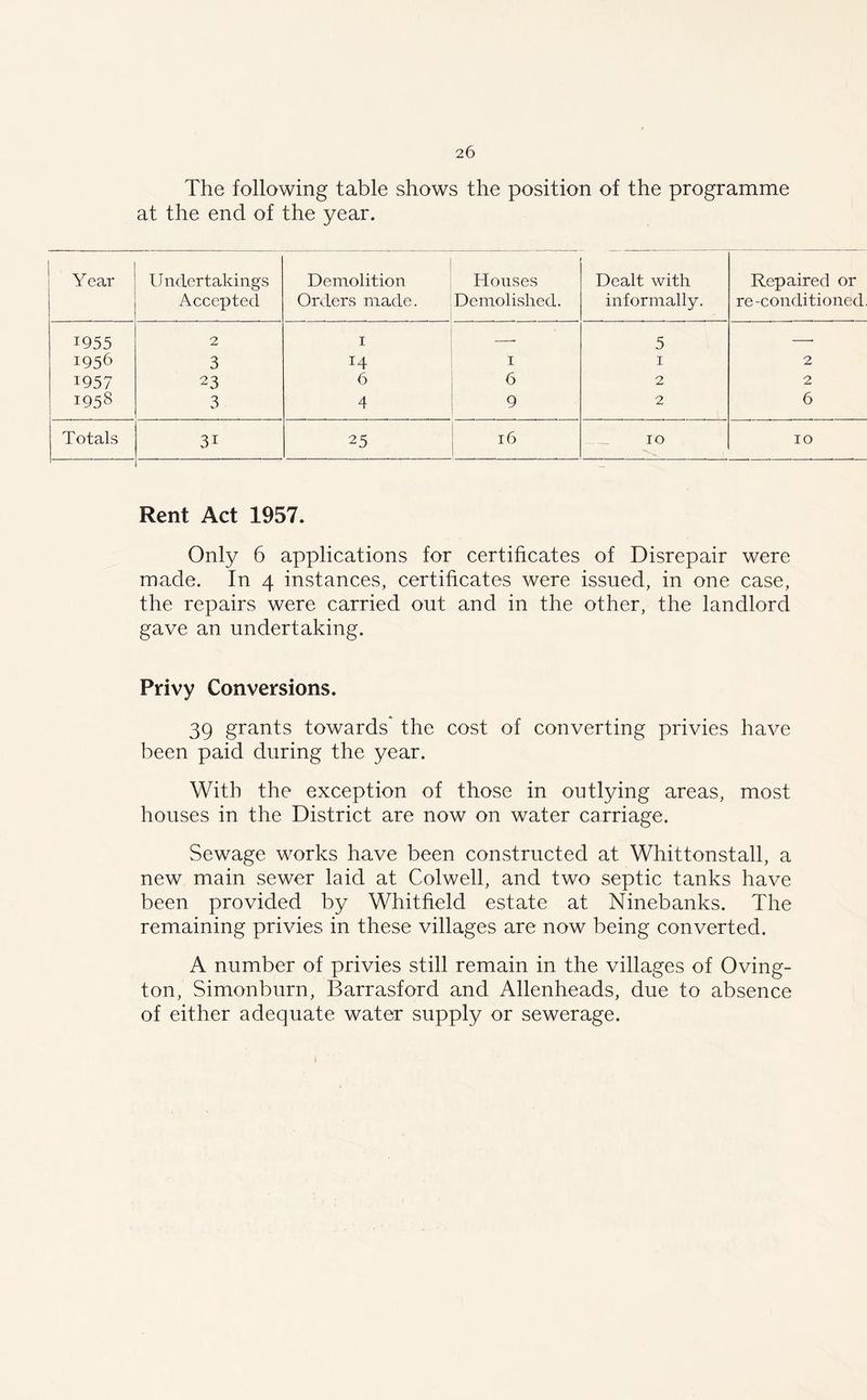 The following table shows the position of the programme at the end of the year. Year Undertakings Accepted Demolition Orders made. Houses Demolished. Dealt with informally. Repaired or re-conditioned 1955 2 1 • 5 —• 1956 3 14 1 1 2 1957 23 6 6 2 2 1958 3 4 9 2 6 Totals 3i 25 16 10 10 Rent Act 1957. Only 6 applications for certificates of Disrepair were made. In 4 instances, certificates were issued, in one case, the repairs were carried out and in the other, the landlord gave an undertaking. Privy Conversions. 39 grants towards' the cost of converting privies have been paid during the year. With the exception of those in outlying areas, most houses in the District are now on water carriage. Sewage works have been constructed at Whittonstall, a new main sewer laid at Colwell, and two septic tanks have been provided by Whitfield estate at Ninebanks. The remaining privies in these villages are now being converted. A number of privies still remain in the villages of Oving- ton, Simonburn, Barrasford and Allenheads, due to absence of either adequate water supply or sewerage.