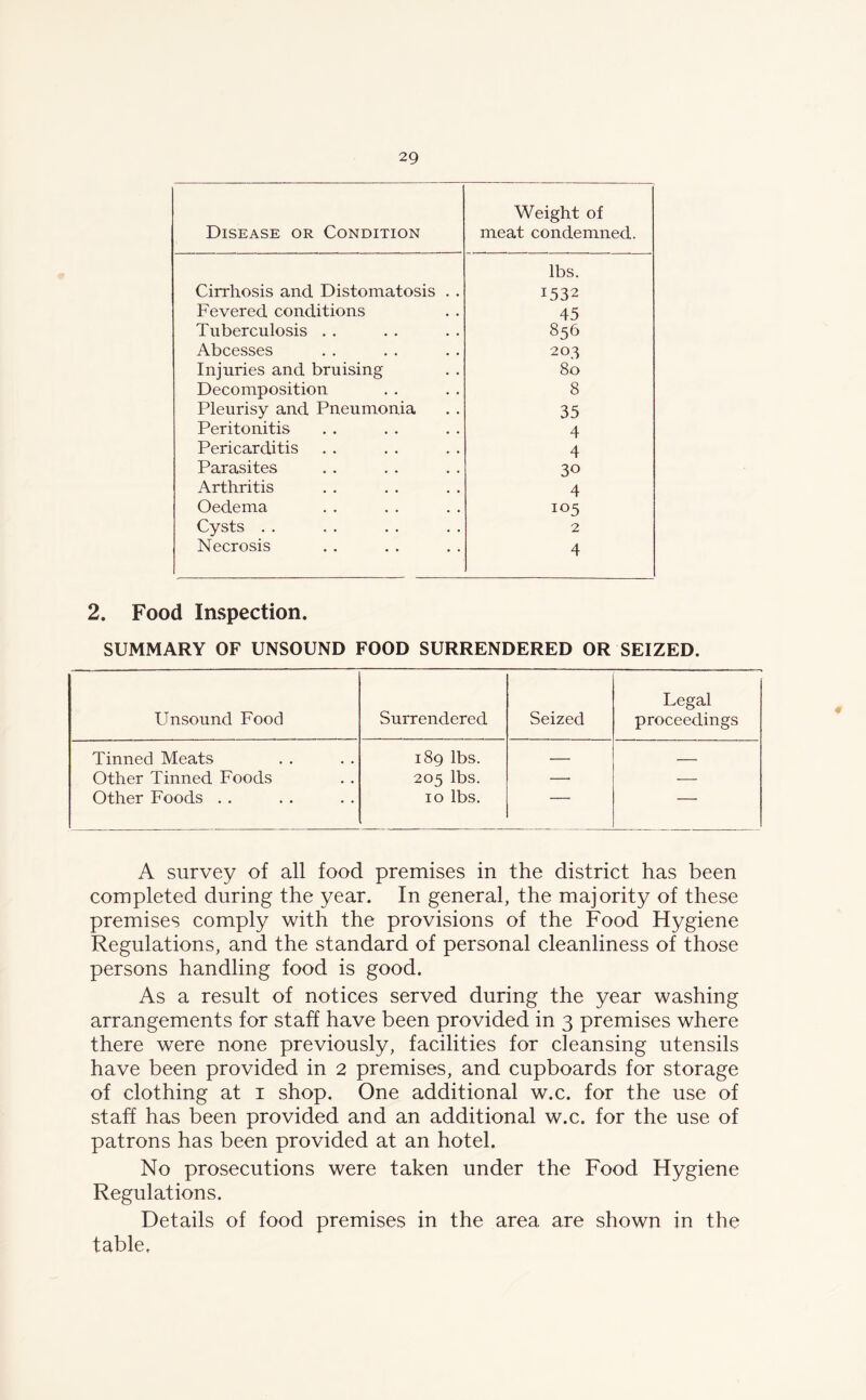 Disease or Condition Weight of meat condemned. Cirrhosis and Distomatosis . . lbs. 1532 Fevered conditions 45 Tuberculosis . . 856 Abcesses 203 Injuries and bruising 80 Decomposition 8 Pleurisy and Pneumonia 35 Peritonitis 4 Pericarditis 4 Parasites 30 Arthritis 4 Oedema 105 Cysts . . 2 Necrosis 4 2. Food Inspection. SUMMARY OF UNSOUND FOOD SURRENDERED OR SEIZED. Unsound Food Surrendered Seized Legal proceedings Tinned Meats 189 lbs. — Other Tinned Foods 205 lbs. —• ■— Other Foods . . 10 lbs. 1 — A survey of all food premises in the district has been completed during the year. In general, the majority of these premises comply with the provisions of the Food Hygiene Regulations, and the standard of personal cleanliness of those persons handling food is good. As a result of notices served during the year washing arrangements for staff have been provided in 3 premises where there were none previously, facilities for cleansing utensils have been provided in 2 premises, and cupboards for storage of clothing at 1 shop. One additional w.c. for the use of staff has been provided and an additional w.c. for the use of patrons has been provided at an hotel. No prosecutions were taken under the Food Hygiene Regulations. Details of food premises in the area are shown in the table.