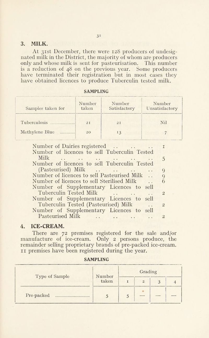 3. MILK. At 31st December, there were 128 producers of undesig- nated milk in the District, the majority of whom are producers only and whose milk is sent for pasteurisation. This number is a reduction of 48 on the previous year. Some producers have terminated their registration but in most cases they have obtained licences to produce Tuberculin tested milk. SAMPLING Number Number Number Samples taken for taken Satisfactory Unsatisfactory Tuberculosis 21 21 Nil Methylene Blue 20 *3 7 Number of Dairies registered . . . . . . 1 Number of licences to sell Tuberculin Tested Milk . . . . . . . . . . . . 5 Number of licences to sell Tuberculin Tested (Pasteurised) Milk . . . . . . . . 9 Number of licences to sell Pasteurised Milk . . 9 Number of licences to sell Sterilised Milk . . 6 Number of Supplementary Licences to sell Tuberculin Tested Milk . . . . . , 2 Number of Supplementary Licences to sell Tuberculin Tested (Pasteurised) Milk . . 2 Number of Supplementary Licences to sell Pasteurised Milk .. .. .. .. 2 4. ICE-CREAM. There are 72 premises registered for the sale and/or manufacture of ice-cream. Only 2 persons produce, the remainder selling proprietary brands of pre-packed ice-cream. 11 premises have been registered during the year. SAMPLING Type of Sample Number taken Grading 1 2 3 4 Pre-packed 5 5 * — —•