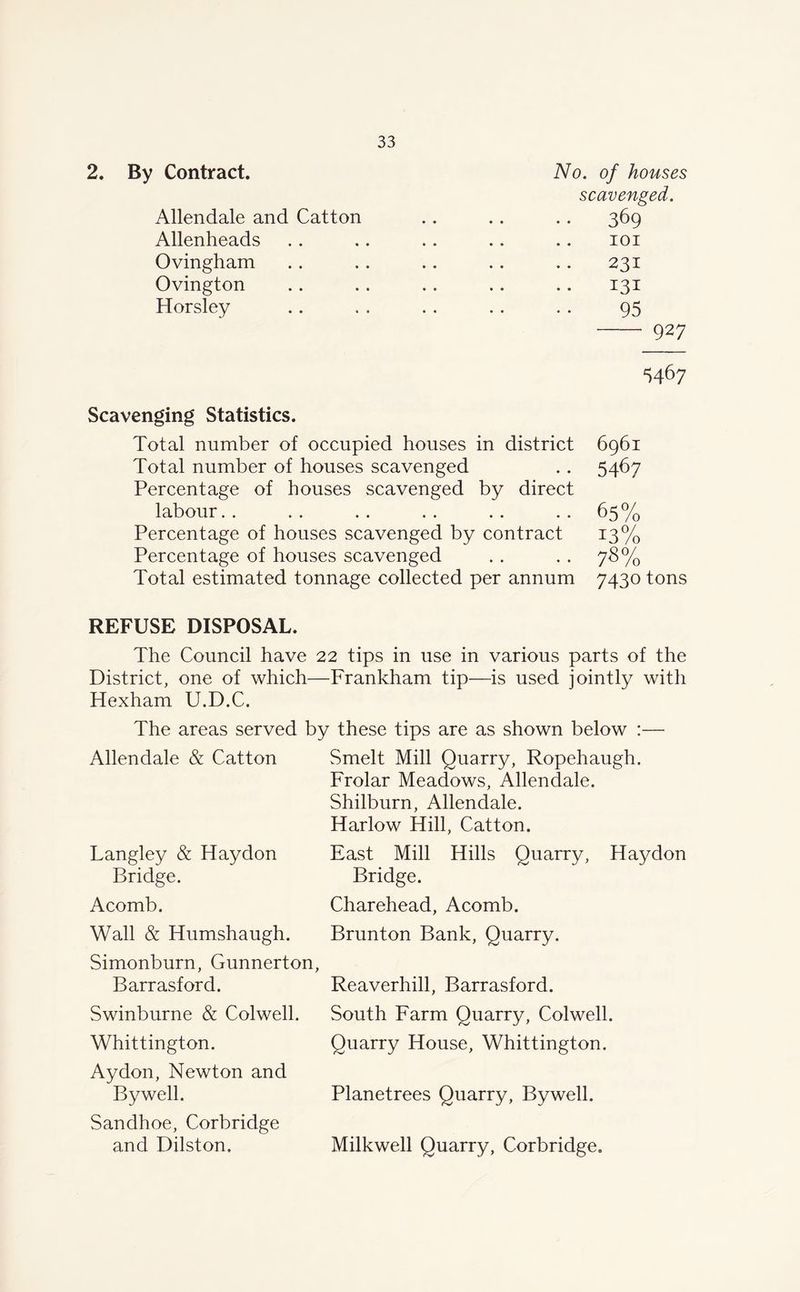 2. By Contract. No. of houses Allendale and Catton scavenged. 369 Allenheads 101 Ovingham Ovington Horsley 231 131 95 927 5467 Scavenging Statistics. Total number of occupied houses in district Total number of houses scavenged Percentage of houses scavenged by direct labour Percentage of houses scavenged by contract Percentage of houses scavenged Total estimated tonnage collected per annum 6961 5467 65% 13% 78% 7430 tons REFUSE DISPOSAL. The Council have 22 tips in use in various parts of the District, one of which—Frankham tip—is used jointly with Hexham U.D.C. The areas served by these tips are as shown below :— Allendale & Catton Smelt Mill Quarry, Ropehaugh. Frolar Meadows, Allendale. Shilburn, Allendale. Harlow Hill, Catton. Langley & Haydon Bridge. Acomb. East Mill Hills Quarry, Haydon Bridge. Charehead, Acomb. Wall & Humshaugh. Brunton Bank, Quarry. Simonburn, Gunnerton, Barrasford. Reaverhill, Barrasford. Swinburne & Colwell. Whittington. Ay don, Newton and Bywell. Sandhoe, Corbridge and Dilston. South Farm Quarry, Colwell. Quarry House, Whittington. Planetrees Quarry, Bywell. Milkwell Quarry, Corbridge.