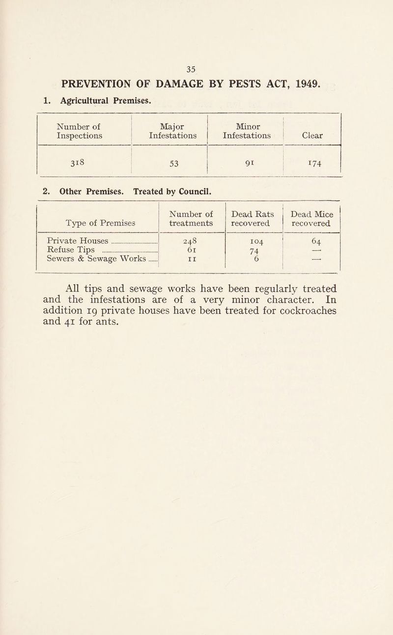 PREVENTION OF DAMAGE BY PESTS ACT, 1949. 1. Agricultural Premises. Number of Inspections Major Infestations Minor Infestations Clear 318 53 91 174 2. Other Premises. Treated by Council. Type of Premises Number of treatments Dead Rats recovered Dead Mice recovered Private Houses 248 104 64 Refuse Tips 61 74 —• Sewers & Sewage Works ri 6 ’ All tips and sewage works have been regularly treated and the infestations are of a very minor character. In addition 19 private houses have been treated for cockroaches and 41 for ants.