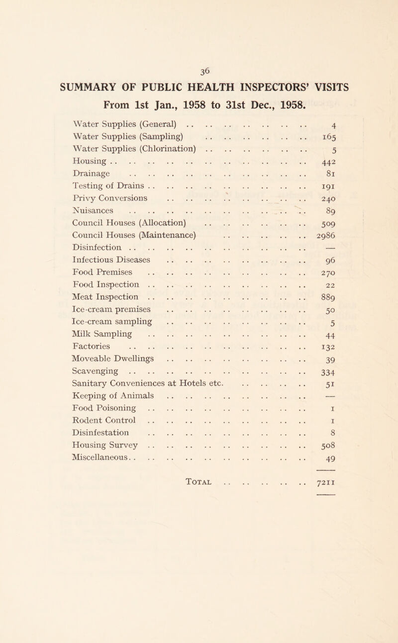 3^ SUMMARY OF PUBLIC HEALTH INSPECTORS’ VISITS From 1st Jan., 1958 to 31st Dec., 1958. Water Supplies (General) 4 Water Supplies (Sampling) 165 Water Supplies (Chlorination) 5 Housing 442 Drainage 81 Testing of Drains 191 Privy Conversions 240 Nuisances . . . . 89 Council Houses (Allocation) 509 Council Houses (Maintenance) 2986 Disinfection . . — Infectious Diseases 96 Food Premises 270 Food Inspection 22 Meat Inspection 889 Ice-cream premises 50 Ice-cream sampling 5 Milk Sampling 44 Factories 132 Moveable Dwellings 39 Scavenging 334 Sanitary Conveniences at Hotels etc. 51 Keeping of Animals — Food Poisoning 1 Rodent Control 1 Disinfestation 8 Housing Survey 508 Miscellaneous 49 Total . . 7211