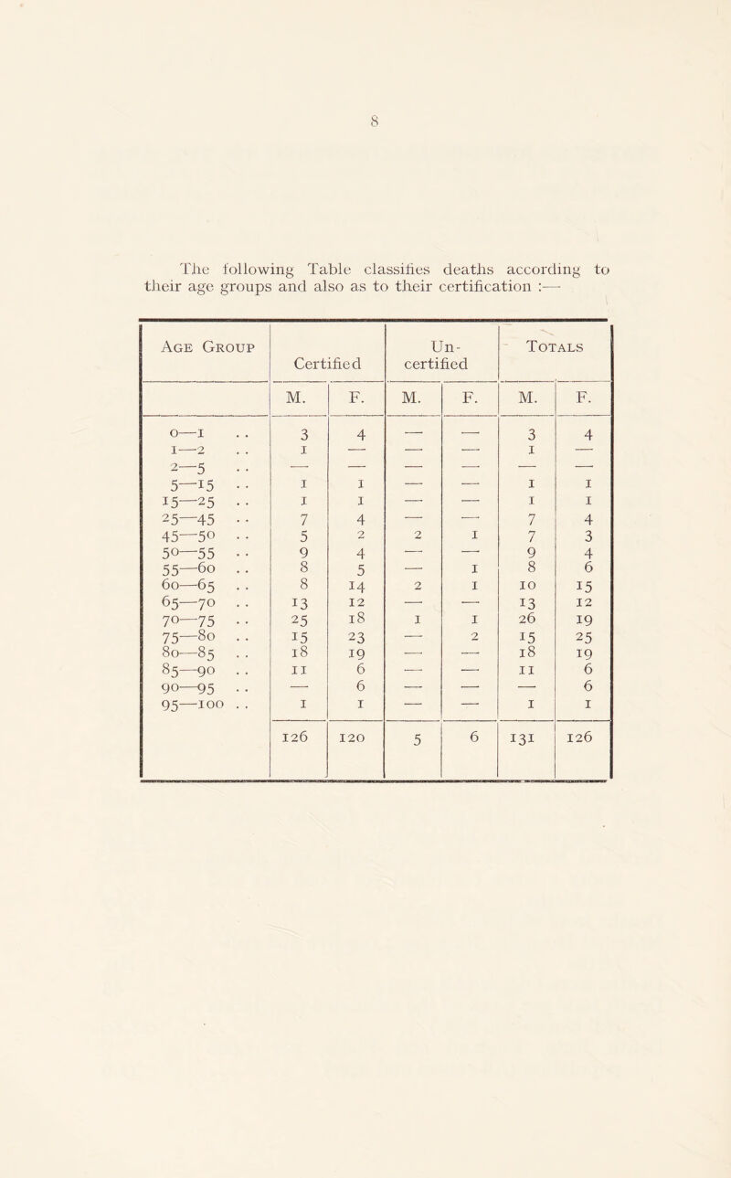 The following Table classifies deaths according to their age groups and also as to their certification :—• Age Group Un- Totals Certified certified M. F. M. F. M. F. 0— I 1— -2 3 1 4 — •—• 3 1 4 2—5 5—15 • • 1 1 — — 1 1 15—25 • • 1 1 —• — 1 1 25—45 ■ • 7 4 — — 7 4 45—50 • • 5 2 2 1 7 3 50—55 • • 9 4 —• —• 9 4 55—6o .. 8 5 — 1 8 6 60—-65 8 14 2 1 10 15 65—70 • • 13 12 — —• 13 12 70—75 • • 25 18 1 1 26 19 75—80 . . 15 23 — 2 15 25 80—85 • • 18 19 — — 18 19 85—90 .. 11 6 — •— 11 6 90—95 • • — 6 — —• — 6 95—100 . . 1 1 • — 1 1 126 120 5 6 131 126