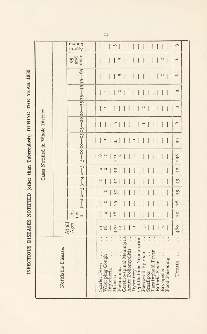 INFECTIOUS DISEASES NOTIFIED (other than Tuberculosis) DURING THE YEAR 1959 O • rH M -t-> C/3 • rH Q O r—H O J=l T3 0 O £ cn 0 C/3 aJ O UMon^f unoSy to'g § ^ § § >o vO >r> m Tt* U-) CO «o CO o o N u-> lO) A lO IT) •'P I CO CO M CM rj P D •§ J-H CO c3 <p -p 5> CO uo lO to CO CO OO N | H N N M M 01 | O I I 5-1 N CO *n M vO M oo o M P- CO CO N o o CO CO o lO CO 00 CO p- co p- CO CO O N O Oo vo P* 0 c/3 d 4) co • r-1 Q CD r ■ 1 JO a3 <+3 •43 O £ c/3 • rH 4-> • rH tuO 0 P 0 k” CD (H ■4-> <D Th P o m rP bo 3 o o tuo P ft 0 ft 01 ft rH M 0 OM-ft ° 1 O rft rft P< ft ’ft c/3 0 a o a p u O -t-> ft ft o 0 £ ft »rH X 0 C/3 ft b> p o a p 0 p pm PM c/3 o ' Pm J—I o mh ® d a 0 c ^ a p 0) o £0 ft ^ .... . O-^ClOPMWPHWWtH a ft P 0 Ph 0 * p a !h 0 * > ’ 0 & U 3 > O r03 rft pH p-l ►>“> ft P ft to P rH P O C/3 rH O PM 0 Ph 55 to ^ o p o C/3 ft <3 H O H