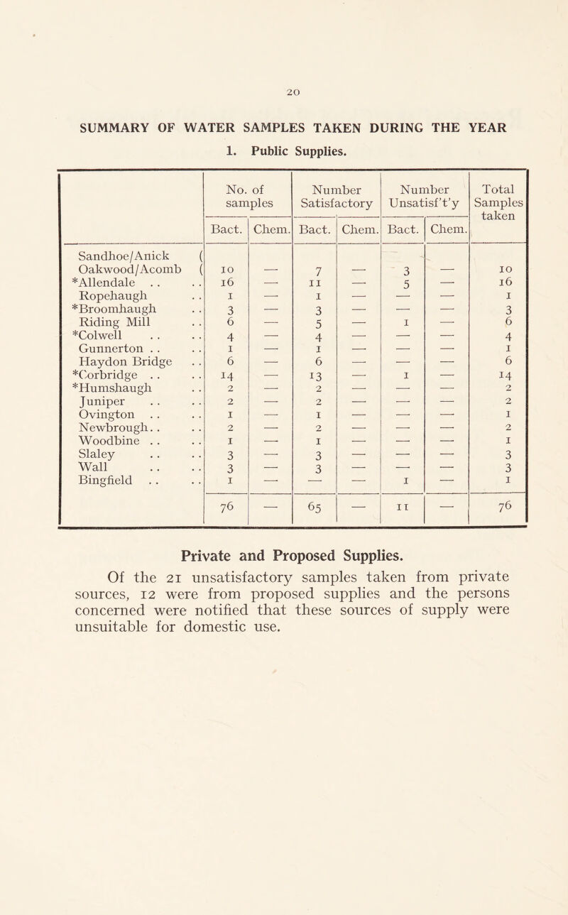 SUMMARY OF WATER SAMPLES TAKEN DURING THE YEAR 1. Public Supplies. No. of samples Number Satisfactory Number Unsatisf’t’y Total Samples taken Bact. Chem. Bact. Cliem. Bact. Chem. Sandhoe/Anick ( Oakwood/Acomb ( IO 7 3 10 * Allendale 16 -—• 11 — 5 —• 16 Ropehaugh i —* 1 ■—- — 1 *Broomhaugh 3 —• 3 — — — 3 Riding Mill 6 •—- 5 — 1 ■—■ 6 * Colwell 4 —• 4 —• — — 4 Gunnerton . . i — 1 —■ — — 1 Haydon Bridge 6 -—- 6 ■—• -—- — 6 *Corbridge . . 14 ■—- 13 ■—• 1 •— 14 *Humshaugh 2 — 2 ■—- — — 2 Juniper 2 — 2 —• —• — 2 Ovington i -—■ 1 — -—- —• 1 Newbrough. . 2 — 2 — — —• 2 Woodbine . . I -—- 1 — —• —• 1 Slaley 3 -—• 3 — —■ -—- 3 Wall 3 — 3 — —• — 3 Bingfield i ■—- ■—■ — 1 1 76 •—■ 65 — 11 — 76 Private and Proposed Supplies. Of the 21 unsatisfactory samples taken from private sources, 12 were from proposed supplies and the persons concerned were notified that these sources of supply were unsuitable for domestic use.