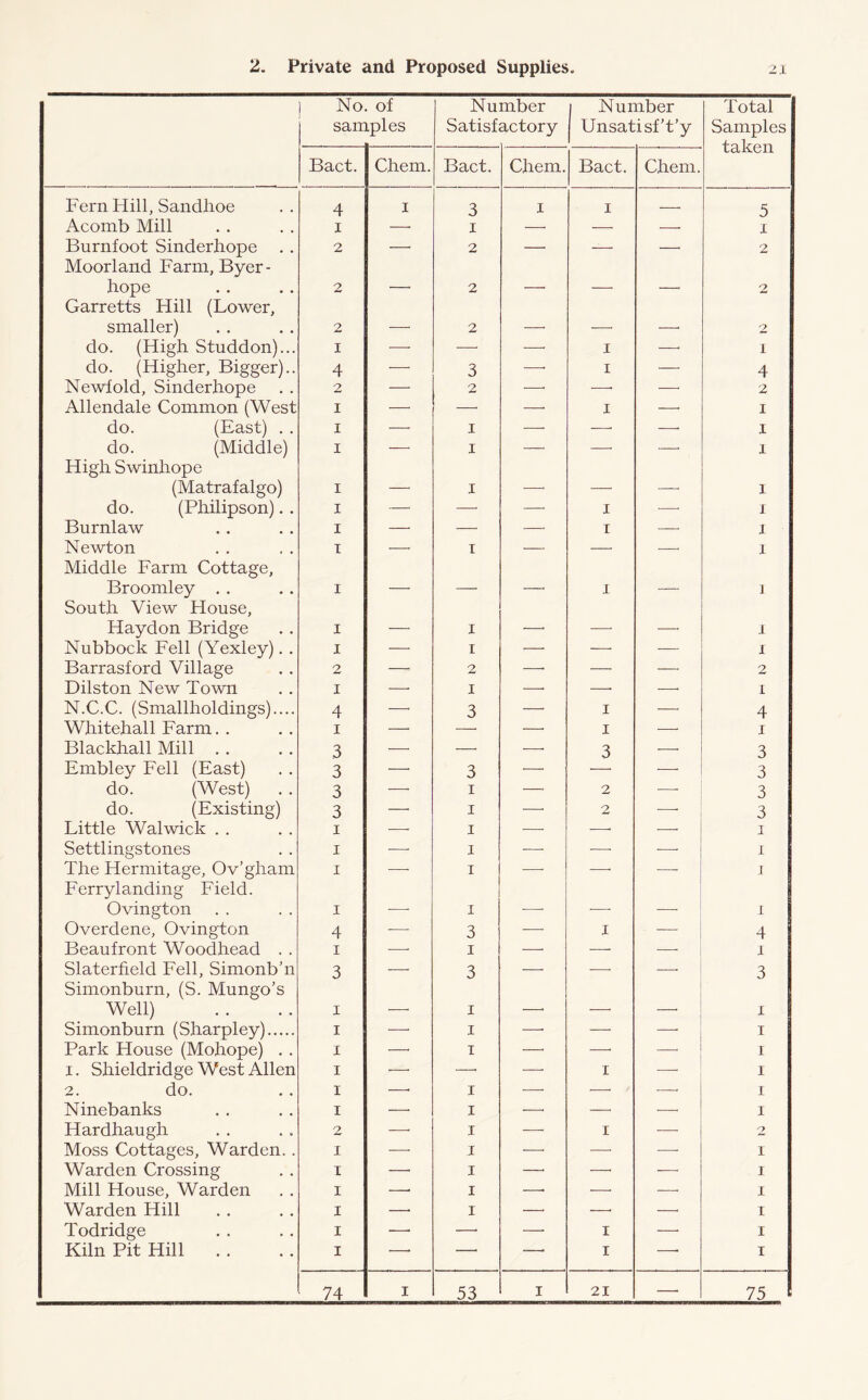 No. of samples Number Satisfactory Number Unsatisf’t’y Total Samples taken Bact. Chem. Bact. Chem. Bact. Chem. Fern Hill, Sandhoe 4 i 3 i i , 5 Acomb Mill i —• i — — i Burnfoot Sinderhope Moorland Farm, Byer- 2 — 2 — 2 hope Garretts Hill (Lower, 2 • 2 — —• — —  2 smaller) 2 — 2 — —• —• 2 do. (High Studdon)... I —• — —• i —• i do. (Higher, Bigger).. 4 —• 3 —■ i —• 4 Newfold, Sinderhope 2 —• 2 —> —• — 2 Allendale Common (West I —• —• —• i —• I do. (East) . . I —• I —■ — —• I do. (Middle) High Swinliope I ■ ' I ' ■ • — ” I (Matrafalgo) I —• I -—• — ■—- 1 do. (Philipson). . I — — —• i •—* I Burnlaw I — —• —■ i —. I Newton Middle Farm Cottage, I I , 1 Broomley South View House, I ' ■ ' i 1 Haydon Bridge I —j I —• ■—■ —• I Nubbock Fell (Yexley). . I — I — -—- — I Barrasford Village 2 — 2 —• — — 2 Dilston New Town I — i -—- —■ -—• i N.C.C. (Smallholdings).... 4 —• 3 —■ i —• 4 Whitehall Farm. . i —• —■ —• i -—- i Blackball Mill . . 3 -—- — —■ 3 -—■ 3 Embley Fell (East) 3 —• 3 —• 3 do. (West) 3 — i — 2 ■—- 3 do. (Existing) 3 —• i — 2 ■—- 3 Little Walwick . . i — i —- —• -—- i Settlingstones i —- i — ■—- -—• i: The Hermitage, Ov’g.ham Ferrylanding Field. i . i ' ’ i Ovington i -—• i ■—• -—■ — i Overdene, Ovington 4 — 3 -—- I —• 4 Beaufront Woodhead . . i -—* i —• —• ■—- i Slaterfield Fell, Simonb’n Simonburn, (S. Mungo’s 3 — 3 — 3 Well) i —• i — —• —■ i Simonburn (Sharpley) i — i —• —• — i Park House (Mohope) . . i —• T —• —• —■ i i. Shieldridge West Allen i —• • —• I —• i 2. do. i —• I — — —< i Ninebanks i — I —■ — —■ i Hardhaugh 2 —- I —• I — 2 Moss Cottages, Warden. . I — I —• —• —• i Warden Crossing I —• I — —• —• i Mill House, Warden I —• I — —■ —- i Warden Hill I — I —• —• —. i Todridge I —• •—• I —• i Kiln Pit Hill . . I I i 74 I 53 i 21 —• 75