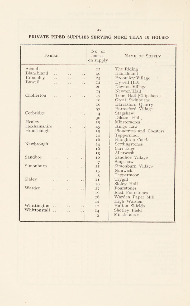 PRIVATE PIPED SUPPLIES SERVING MORE THAN 10 HOUSES Parish No. of houses on supply Name of Supply Acomb 12 The Riding Blanchland 40 Blanchland Broomley 25 Broomley Village Bywell 12 By well Hall 20 Newton Village 24 Newton Hall Cliollerton 17 Tone Hall (Chipchase) 10 Great Swinburne 10 Barrasford Quarry 57 Barrasford Village Corbridge 4 Stagshaw 30 Dilston Hall, Healey 19 Minsteracres Hexhamshire 45 Kings Law Humshaugh 19 Planetrees and Chesters 20 Teppermoor 16 Haughton Castle Newbrougb 24 Settlingstones 16 Carr Edge 13 Allerwash Sandhoe 16 Sandhoe Village 7 Stagshaw Simonburn 21 Simonburn Village 15 Nunwick 3 Teppermoor Slaley 11 Try gill 10 Slaley Hall Warden 27 Fourstones 16 East Fourstones 16 Warden Paper Mill 12 High Warden Whittington . . 12 Halton Shields Whittonstall . . 14 Shotley Field 5 Minsteracres