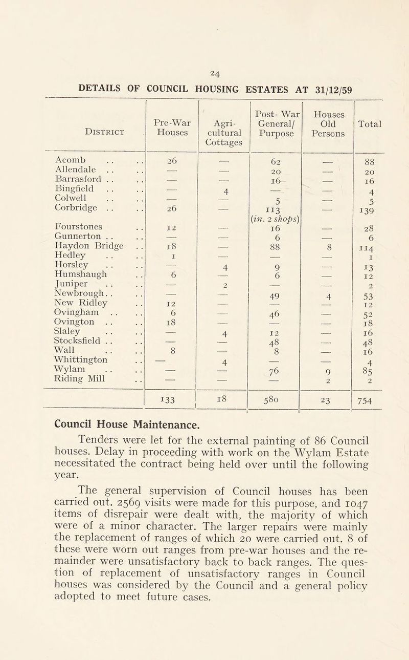 DETAILS OF COUNCIL HOUSING ESTATES AT 31/12/59 District Pre-War Houses Agri- cultural Cottages Post- War General/ Purpose Houses Old Persons Total Acomb 26 62 88 Allendale •—• 20 20 Barrasford . . • 16 16 Bingfield •—• 4 — 4 Colwell Corbridge . . 26 — 113 {in. 2 shops) ■—- 139 Fourstones 12 16 28 Gunnerton . . 6 c 6 Haydon Bridge 18 , 88 8 114 Hedley 1 — 1 Horsley •—• 4 9 13 Humshaugh 6 6 12 Juniper — 2 — 2 Newbrough. . •—- —• 49 4 53 New Ridley 12 ■—• 12 Ovingham 6 ■—• 46 — 52 Ovington 18 •—• — 18 Slaley •—• 4 12 16 Stocksfield . . — 48 48 Wall 8 — 8 — 16 Whittington 4 4 Wylam — 76 9 85 Riding Mill — — 2 2 133 j 18 1 580 23 ' ■' 1 754 Council House Maintenance. Tenders were let for the external painting of 86 Council houses. Delay in proceeding with work on the Wylam Estate necessitated the contract being held over until the following year. The general supervision of Council houses has been carried out. 2569 visits were made for this purpose, and 1047 items of disrepair were dealt with, the majority of which were of a minor character. The larger repairs were mainly the replacement of ranges of which 20 were carried out. 8 of these were worn out ranges from pre-war houses and the re- mainder were unsatisfactory back to back ranges. The ques- tion of replacement of unsatisfactory ranges in Council houses was considered by the Council and a general policy adopted to meet future cases.