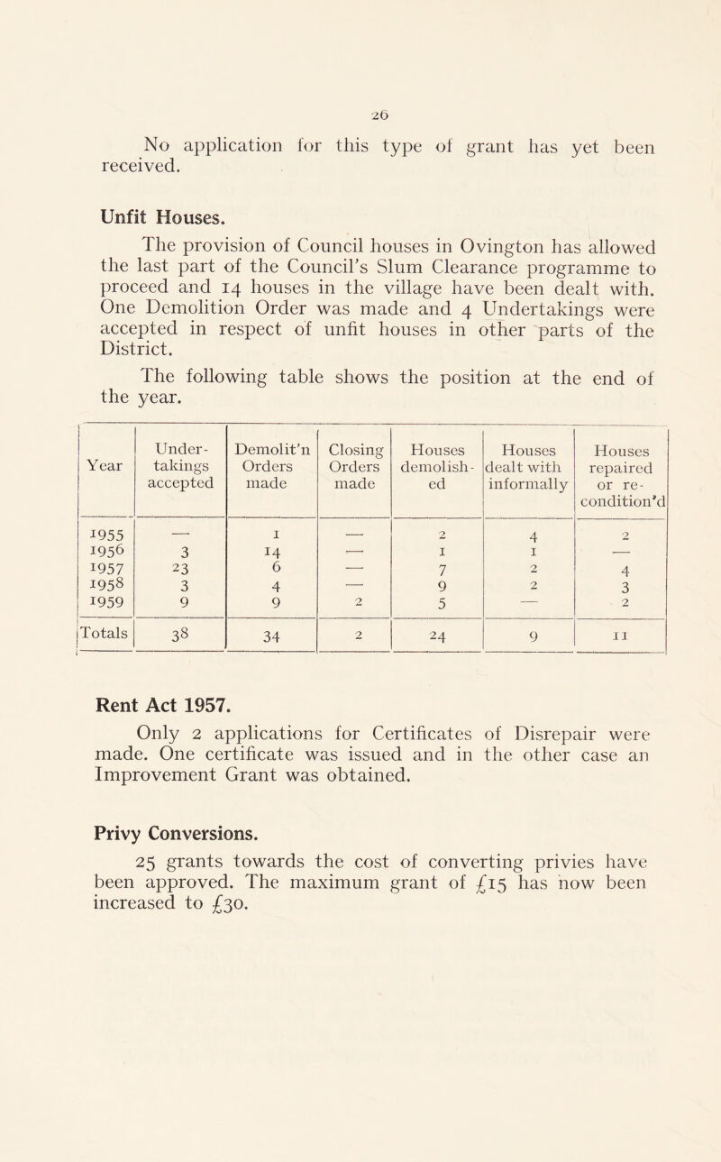 25 No application for this type of grant has yet been received. Unfit Houses. The provision of Council houses in Ovington has allowed the last part of the Council's Slum Clearance programme to proceed and 14 houses in the village have been dealt with. One Demolition Order was made and 4 Undertakings were accepted in respect of unfit houses in other parts of the District. The following table shows the position at the end of the year. Year Under- takings accepted Demolit’11 Orders made Closing Orders made Houses demolish- ed Houses dealt with informally Houses repaired or re- condition’d 1955 — 1 — 2 4 2 1956 3 14 — 1 1 -—- 1957 23 6 -—- 7 2 4 1958 3 4 -—• 9 2 3 1959 9 9 2 5 — 2 iTotals 1 38 34 2 24 9 IX Rent Act 1957. Only 2 applications for Certificates of Disrepair were made. One certificate was issued and in the other case an Improvement Grant was obtained. Privy Conversions. 25 grants towards the cost of converting privies have been approved. The maximum grant of £15 has now been increased to £30.