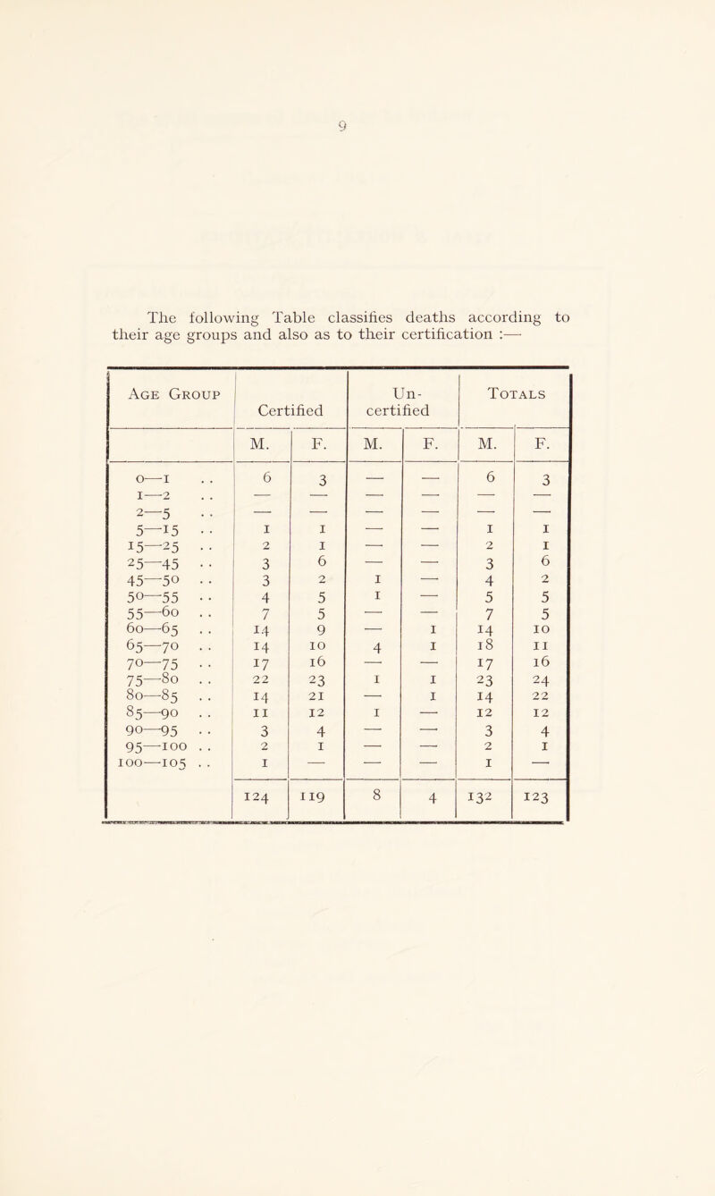 The following Table classifies deaths according to their age groups and also as to their certification :— Age Group Un- Totals Certified certified M. F. M. F. M. F. 0— I 1— 2 6 3 — — 6 3 2—5 5—15 • • 1 1 1 1 15—25 • • 2 1 —• — 2 1 25—45 • • 3 6 — —■ 3 6 45—50 . . 3 2 1 —• 4 2 50—55 • • 4 5 1 — 5 5 55—6o . . 7 5 —• — 7 5 60—65 • • if 9 — 1 14 10 65—70 . . 14 10 4 1 18 11 70—75 • • 17 16 — —• 17 16 75—80 . . 22 23 1 1 23 24 80—85 . . 14 21 — 1 14 22 85—90 . . 11 12 1 — 12 12 90—95 • • 3 4 — —• 3 4 95—100 .. 2 1 — —• 2 1 100—105 .. 1 — — — 1 124 119 8 4 132 123