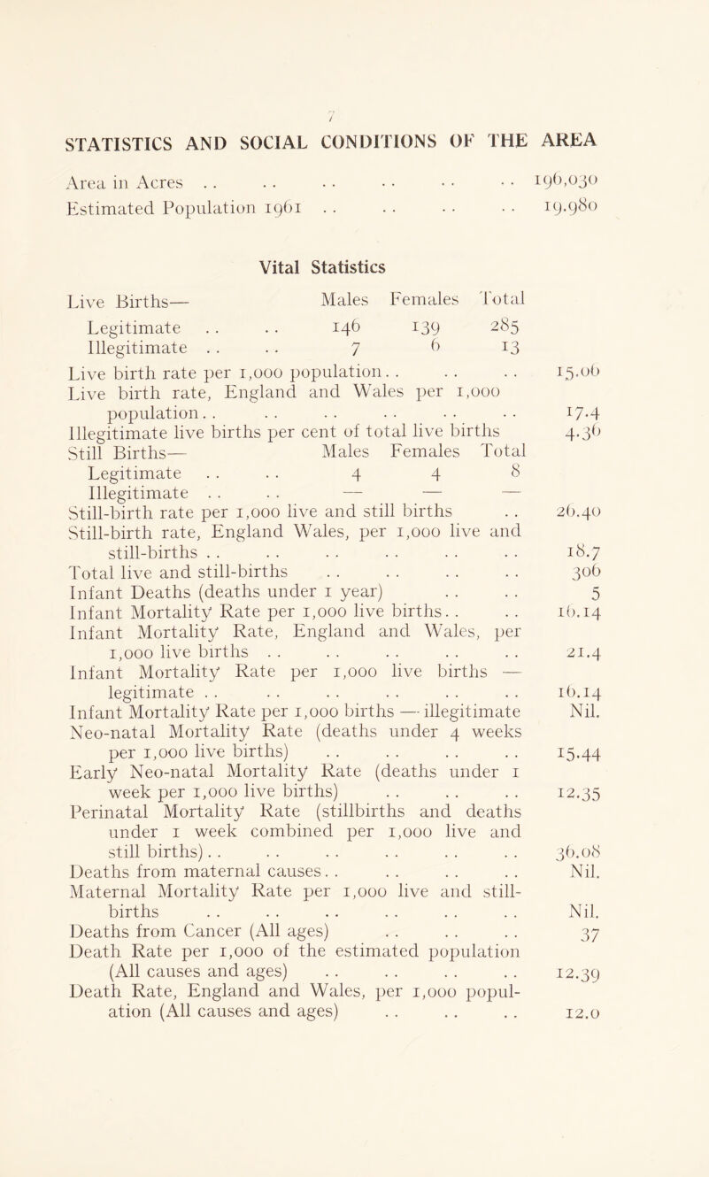 STATISTICS AND SOCIAL CONDITIONS OF THE AREA Area in Acres . . . . • • • • • • • • 19^,030 Estimated Population 1961 . . . . • • • • 19.980 Vital Statistics Live Births— Males Females Total Legitimate . . . . 146 I39 285. Illegitimate .... 7 6 13 Live birth rate per 1,000 population. . . . . . 15.06 Live birth rate, England and Wales per 1,000 population.. .. .. .. .. 17.4 Illegitimate live births per cent of total live births 4.36 Still Births— Males Females Total Legitimate .... 4 4 8 Illegitimate . . . . — — — Still-birth rate per 1,000 live and still births . . 26.40 Still-birth rate, England Wales, per 1,000 live and still-births . . . . . . . . . . . . 18.7 Total live and still-births . . . . . . . . 306 Infant Deaths (deaths under 1 year) . . . . 5 Infant Mortality Rate per 1,000 live births. . . . 16.14 Infant Mortality Rate, England and Wales, per 1,000 live births .. .. .. .. .. 21.4 Infant Mortality Rate per 1,000 live births — legitimate . . . . . . . . . . . . 16.14 Infant Mortality Rate per 1,000 births — illegitimate Nil. Neo-natal Mortality Rate (deaths under 4 weeks per 1,000 live births) . . . . . . . . 15.44 Early Neo-natal Mortality Rate (deaths under 1 week per 1,000 live births) . . . . . . 12.35 Perinatal Mortality Rate (stillbirths and deaths under 1 week combined per 1,000 live and still births). . . . . . . . . . . . 36.08 Deaths from maternal causes. . . . . . . . Nik Maternal Mortality Rate per 1,000 live and still- births . . . . . . . . . . . . Nik Deaths from Cancer (All ages) . . . . . . 37 Death Rate per 1,000 of the estimated population (All causes and ages) . . . . . . . . 12.39 Death Rate, England and Wales, per 1,000 popul- ation (All causes and ages) . . . . . . 12.0