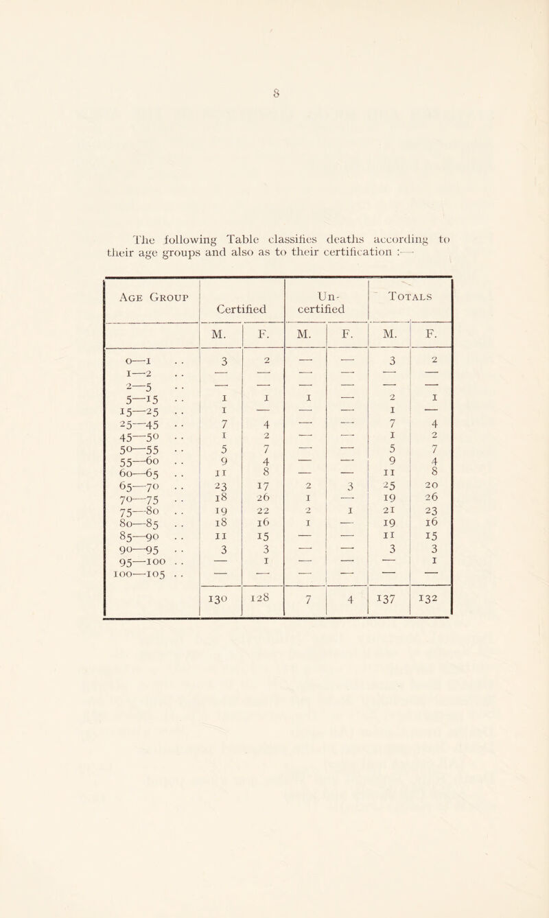 The following Table classifies deaths according to their age groups and also as to their certification ■ % Age Group Un- T OTALS Certified certified M. F. M. F. M. F. o—X I 2 3 2 —• z 3 2 2—5 5—15 • • 1 1 1 —• 2 1 15—25 • • 1 — — •—• 1 — 25—45 • • 7 4 — 7 4 45—50 . . 1 2 . 1 2 50—55 • • 5 7 — — 5 7 55—6o . . 9 4 ■— ■— 9 4 60—65 • • XI 8 ■— — 11 s 65—70 • • 23 17 2 3 25 20 70—75 • • 18 26 1 ■— 19 26 75—80 . . 19 22 2 1 21 23 80—85 . . 18 16 1 •— 19 16 85—90 . . 11 15 •— — 11 15 90—95 • • 3 3 •—■ 3 3 95—100 . . — 1 — — — 1 100—105 .. * • * . — ~— 130 128 7 4 137 132