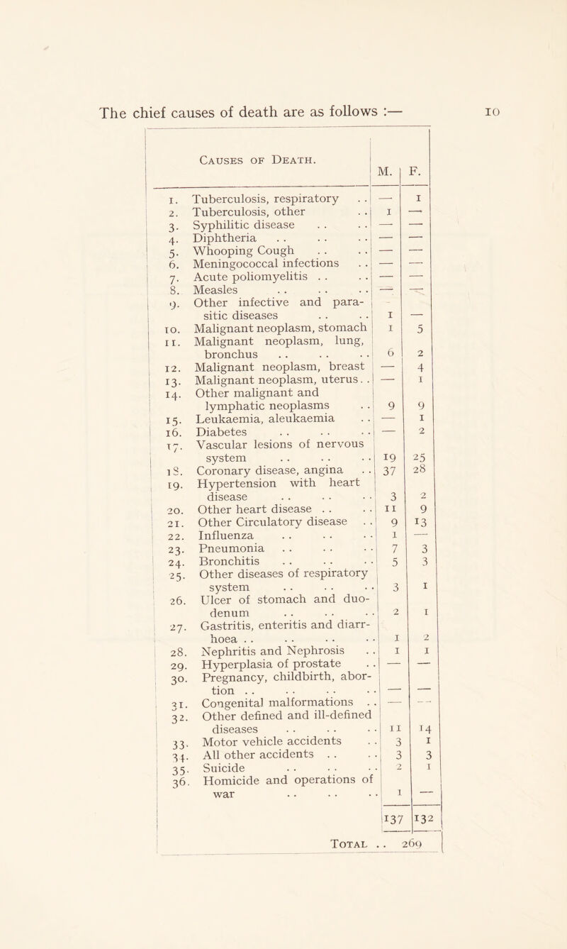 Causes of Death. M. F. 1. Tuberculosis, respiratory —• 1 2. Tuberculosis, other 1 —- 3. Syphilitic disease — —• 4. Diphtheria — — 5. Whooping Cough — — 6. Meningococcal infections — — 7. Acute poliomyelitis . . — — 8. Measles — —• 9. Other infective and para- - sitic diseases 1 — 10. Malignant neoplasm, stomach 1 5 ir. Malignant neoplasm, lung, bronchus 6 2 12. Malignant neoplasm, breast — 4 13. Malignant neoplasm, uterus. . — 1 14. Other malignant and lymphatic neoplasms 9 9 15. Leukaemia, aleukaemia — 1 16. Diabetes — 2 17. Vascular lesions of nervous system 19 25 18. Coronary disease, angina 37 28 19. Hypertension with heart disease 3 2 20. Other heart disease . . 11 9 21. Other Circulatory disease 9 13 22. Influenza X — 23. Pneumonia 7 3 24. Bronchitis 5 3 25. Other diseases of respiratory system 3 1 26. Ulcer of stomach and duo- denum 2 1 27. Gastritis, enteritis and diarr- hoea . . X 2 28. Nephritis and Nephrosis 1 i 29. Hyperplasia of prostate — —■ 30. Pregnancy, childbirth, abor- tion . . — 31. Congenital malformations . — — 32. Other defined and ill-defined diseases 11 14 33. Motor vehicle accidents 3 1 34. All other accidents 3 3 35. Suicide 2 1 36. Homicide and operations of war 1 — 137 132 269 Total