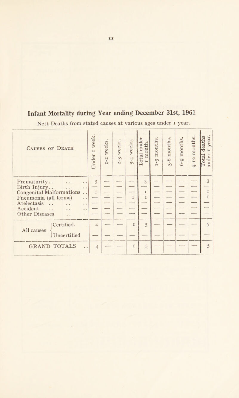 It Infant Mortality during Year ending December 31st, 1961 Nett Deaths from stated causes at various ages under i year. c/3 1 w i M c/3 1 CO 1 I Prematurity. . 3 — — — 3 — — — — 3 Birth Injury. . Congenital Malformations . . i — — i — — — — 1 Pneumonia (all forms) —• — — i i — — — — 1 Atelectasis . . Accident — — Other Diseases — — — — — — — — — | Certified. 4 — i 5 — — — — 5 All causes I Uncertified GRAND TOTALS . . 4 — — i ■— — — — 5