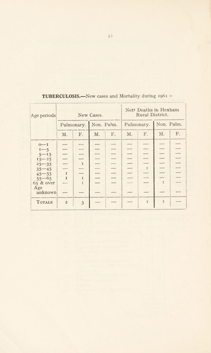 TUBERCULOSIS.—New cases and Mortality during 1961 1 Age periods New Cases. Nett Deaths in Hexham Rural District. Pulmonary. Non. Pulm. Pulmonary. Non. Pulm. M. F. M. F. M. F. M. F. 0—1 — . — — — — — — 1—5 — — — — — — — — l 5—i5 — — — — — — — — 15—25 — — — — — — — — 25—35 — 1 — —. — — — — 35—45 ■—• — — — 1 * 45—55 1 — — — — • ■ 55—65 1 1 — — — 65 & over — 1 — — •—■ — 1 Age unknown — — — — — — — —