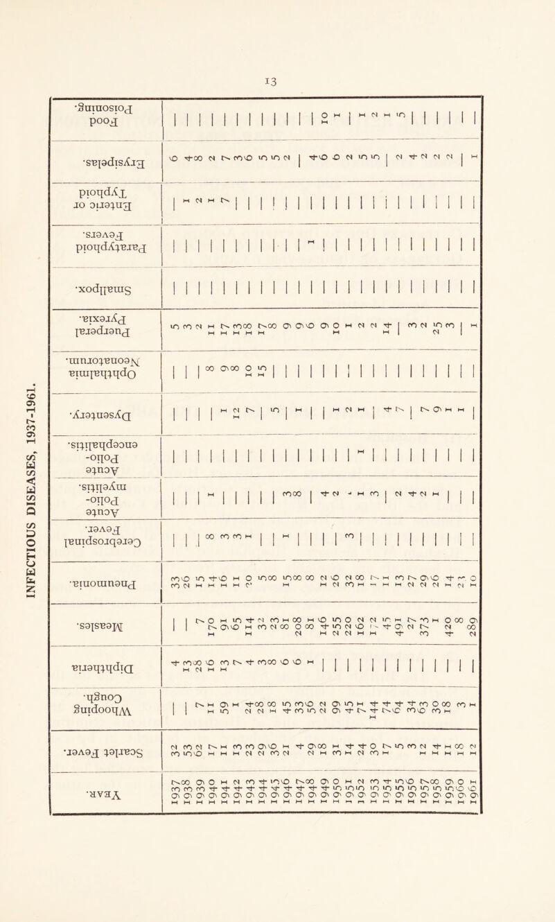 INFECTIOUS DISEASES, 1937-1961. 13 •Suiuosioj POO£ 1 II i 1 1 1 1 1 1 II 2 I 1 1 1 1 1 1 •SBpdis^jg vOT?i‘00<Nt^fO'O,OlO0< j 'to O N >0 >0 | M tN N N j M pioqdAx JO 0U9^U3[ l”Mr'||l!llllllllilllllll •SJOAOX piOt[dA}'BJ'ec[ 1 II 1 II 1 1 II 1 ! 1 II 1 II 1 II II 1 •xodp'Bins il II! 1 1 II II 1 1 1 II 1 1 1 1 1 1 1 1 1 • 121x9 j^x {'Bjadj9n(j lOfON H N COOO NCO O'! OvvO Ov O m <S <N ^i 1 COW OfO I m MMMMM M m| •uiruorj.'euoojsj; •Xj9^.u9sAq j | | | M <N N j >n | M | jHMHj'tNjNQlHH •si}ij'et[d99U9 -°n°d 9}noy 1 1 1 1 1 1 1 1 1 1 1 1 II 1 II II II II 1 •si^ipXni :onod 9^noy H | | j j j COOO | tw •'HfOJ (Nt«H | | j •J9A9^ {'BUidsojqgjgx | | | CO CO-OM | | » | | | | > | | | | | | | | | | -Binorangnx rovo 10 h 0 inoo IOCO 00 <N O (S00 N m CO N (^CO ^ ro O rOOMhHMMC'' M MMCOMhhMMCICICIM^JM •S9jsi29;p\[ I I NO H 10 Tt- <S CO m CO HO IOO <S N mw N -O M 000 a NOiOHtOO(OOOCOtOf(Oi'-taMN M 00 M M N M 01 d m m tJ- CO ^ 01 'BijgippjdiQ * 2%S>- * 00 ^ ^ 1 1 1 II 1 1 1 1 1 I 1 I •qSnoo Suidootpw 1 | n h o\ h rtco oo in coo 01 on h rt- -ct- tj- co o oo co h m in 01 oi h 'si- co in o covo com M •J9A9X }9JJ129S M CO 03 N» m CO CO Oi'O m Tf Cv00 M rj- tJ- O NincOM Tt-MCO Oi CO invO M M M 01 01 CO 01 01 M CO M 01 CO M MMHMM •Hvax noo C( o h n co t in vo t^oo ov o h d co t ino> nco oio h cococoTi-T(-Tt-'t-'t-'^-T)-'^-^t-'^-in >nin o o >n o >n in oo o OOOOOOOO'OOOOO'O'OO'OO'OO'O'OOOO MMMMMMMMMMMMMM^r-iMMMMMMMMM