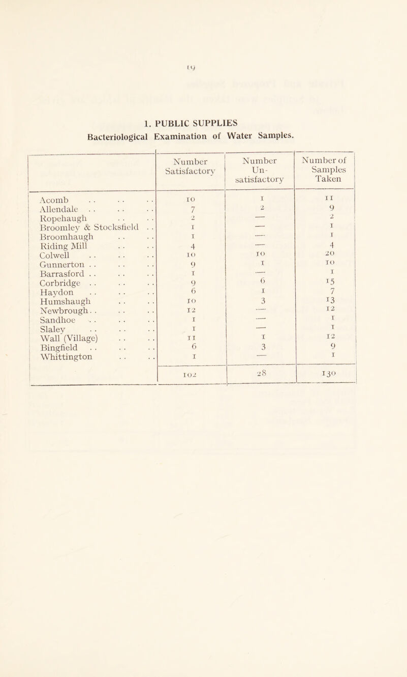 1. PUBLIC SUPPLIES Bacteriological Examination of Water Samples. Number Satisfactory Number Un- satisfactory [ Number of Samples Taken 1 Acomb 10 i 11 Allendale 7 2 9 Ropehaugh 2 — 2 Broomley & Stockslield . . i 1 Broomhaugh i • 1 Riding Mill 4 * 4 Colwell 10 TO 20 Gunnerton . . 9 I TO Barrasford . . i I Corbridge . . 9 6 '5 Haydon 6 i 7 Humshaugh JO 3 I3 Newbrough. . 12 T 2 Sandhoe I • I Slalev 1 • I Wall (Village) II I I 2 Bingfield 6 3 9 Whittington i 1 102 28 130