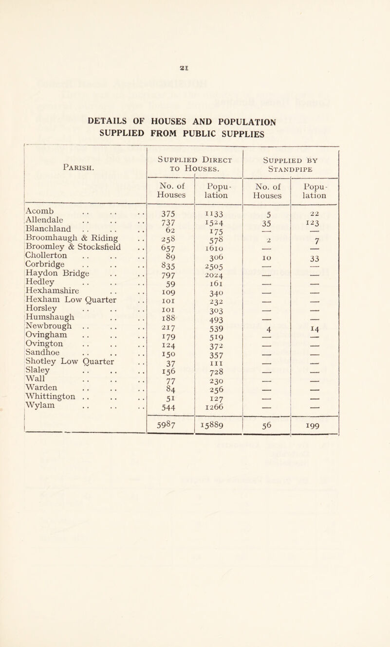 DETAILS OF HOUSES AND POPULATION SUPPLIED FROM PUBLIC SUPPLIES Parish. S UPPLIEI TO H( ) Direct DUSES. Supplied by Standpipe No. of Houses Popu- lation No. of Houses Popu- lation Acomb 375 ii33 5 22 Allendale 737 i524 35 123 Blanchland 62 175 Broomhaugh & Riding 258 578 2 7 Broomley & Stockslield 657 1610 Chollerton 89 306 10 33 Corbridge 835 2505 Haydon Bridge 797 2024 — — Hedley 59 161 . Hexhamshire 109 340 . . . Hexham Low Quarter IOI 232 - ■ - - Horsley IOI 303 _ Humshaugh 188 493 - Newbrough 217 539 4 14 Ovingham 179 5I9 Ovington 124 37'2 - Sandhoe 150 357 , , Shotley Low Quarter 37 III « Slaley 156 728 , , Wall 77 230 Warden 84 256 —— _ Whittington . . 51 127 _ Wylam 544 1266 — I 5987 15889 56 199