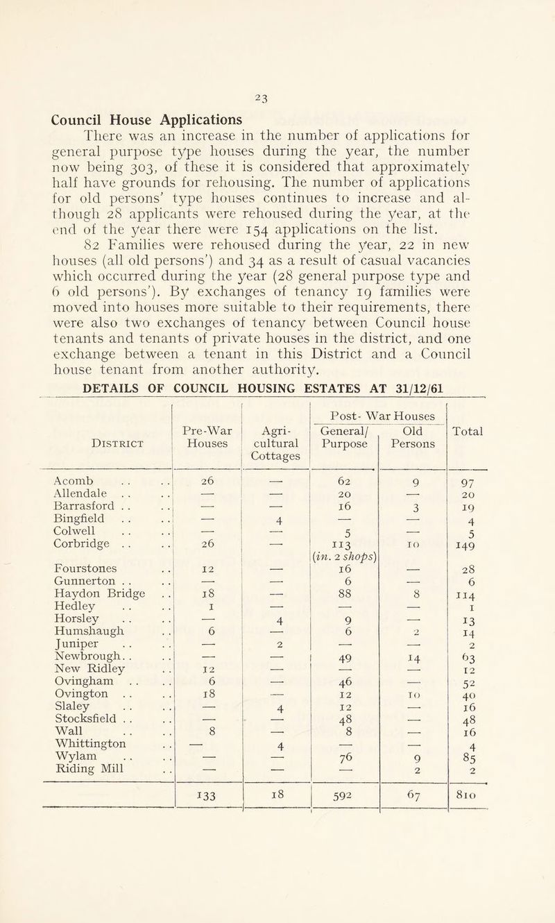 Council House Applications There was an increase in the number of applications for general purpose type houses during the year, the number now being 303, of these it is considered that approximately half have grounds for rehousing. The number of applications for old persons’ type houses continues to increase and ah though 28 applicants were rehoused during the year, at the end of the year there were 154 applications on the list. 82 Families were rehoused during the year, 22 in new houses (all old persons’) and 34 as a result of casual vacancies which occurred during the year (28 general purpose type and 6 old persons’). By exchanges of tenancy 19 families were moved into houses more suitable to their requirements, there were also two exchanges of tenancy between Council house tenants and tenants of private houses in the district, and one exchange between a tenant in this District and a Council house tenant from another authority. DETAILS OF COUNCIL HOUSING ESTATES AT 31/12/61 Post- War Houses District Pre-War Houses Agri- cultural Cottages General/ Purpose Old Persons Total Acomb 26 62 9 97 Allendale — •—• 20 20 Barrasford . . — 16 3 19 Bingfield 4 — 4 Colwell —• 5 —• 5 Corbridge . . 26 113 [in. 2 shops) 10 149 Fourstones 12 — 16 — 28 Gunnerton . . 6 6 Haydon Bridge 18 —■ 88 8 1.14 Hedley 1 —■ —• — 1 Horsley — 4 9 —- 13 Humshaugh 6 •—• 6 2 14 Juniper —■ 2 — —- 2 Newbrough. . — —■ 49 14 63 12 New Ridley 12 —• — Ovingham 6 —• 46 —■ 52 Ovington 18 — 12 TO 40 Slaley — 4 12 16 Stocksfield . . — 48 48 Wall 8 —• 8 16 Whittington — 4 —• 4 Wylam — —• 76 9 85 Riding Mill — — 2 2 133 18 392 67 810