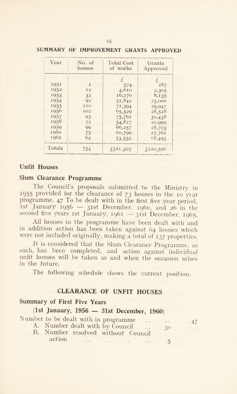 SUMMARY OF IMPROVEMENT GRANTS APPROVED Year No. of houses Total Cost of works Grants Approved £ £ 1951 1 574 287 1952 12 4,610 2,305 1953 32 16,270 8,135 *954 92 51,842 25,000 1955 110 71,394 29,947 X956 .102 65,529 28,528 I957 95 75,761 30,438 1958 72 54,827 20,999 1959 99 66,257 28,703 i960 75 60,799 27,761 1961 64 53,532 r 8,493 Totals 754 £521,395 £220,596 Unfit Houses Slum Clearance Programme The Council's proposals submitted to the Ministry in I955 provided for the clearance of 73 houses in the 10 year programme. 47 To be dealt with in the first five year period, rst January 1956 — 31st December, i960, and 26 in the second five years 1st January, 1961 — 31st December, 1965. All houses in the programme have been dealt with and in addition action has been taken against 64 houses which were not included originally, making a total of 137 properties. It is considered that the Slum Clearance Programme, as such, has been completed, and action against individual unfit houses will be taken as and when the occasion arises in the future. The following schedule shows the current position. CLEARANCE OF UNFIT HOUSES Summary of First Five Years (1st January, 1956 — 31st December, 1960) Number to be dealt with in programme A. Number dealt with by Council B. Number resolved without Council action