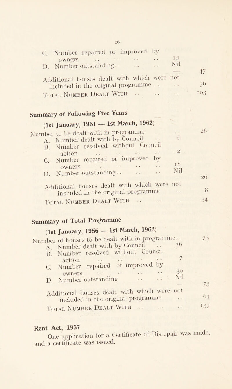 20 12 Nil C. Number repaired or improved by owners D. Number outstanding Additional houses dealt with which were not included in the original programme Total Number Dealt With 47 56 103 Summary of Following Five Years (1st January, 1961 — 1st March, 1962) Number to be dealt with in programme _ —. -1 I 1 1 . r T, 1-^ .. 1 /-v 11 -»—x /~% t l 6 2 A. Number dealt with by Council B. Number resolved without Council action C. Number repaired or improved by owners D. Number outstanding Additional houses dealt with which were not included in the original programme Total Number Dealt With 18 Nil 26 2 b 8 34 Summary of Total Programme (1st January, 1956 — 1st March, 1962) Number of houses to be dealt with in programme A. Number dealt with by Council B. Number resolved without Council action • • • • • • C. Number repaired or improved by owners D. Number outstanding Additional houses dealt with which wer included in the original programme Total Number Dealt With 3b 7 73 30 Nil 73 not (>4 * 9 i37 Rent Act, 1957 One application for a Certificate of Disrepair was made, and a certificate was issued.