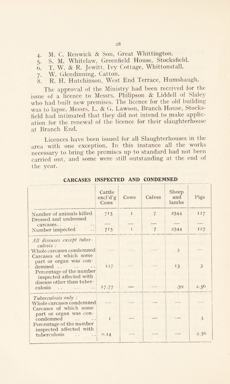 4. M. C. Renwick & Son, Great Whittington. 5. S. M. Whitelaw, Greenfield House, Stocksfield. 6. T. W. & R. Jewitt, Ivy Cottage, Whittonstall. 7. W. Glendinning, Catton. 8. R. H. Hutchinson, West End Terrace, Humshaugh. The approval of the Ministry had been received for the issue of a licence to Messrs. Philipson & Liddell of Slaley who had built new premises. The licence for the old building was to lapse. Messrs. L. & G. Lawson, Branch House, Stocks- field had intimated that they did not intend to make applic- ation for the renewal of the licence for their slaughterhouse at Branch End. Licences have been issued for all Slaughterhouses in the area with one exception. In this instance all the works necessary to bring the premises up to standard had not been carried out, and some were still outstanding at the end of the year. CARCASES INSPECTED AND CONDEMNED Cattle excl’d’g Cows Cows Calves Sheep and lambs Pigs Number of animals killed 7T5 1 7 2544 127 Dressed and undressed carcases.. . — —. Number inspected 7I5 1 7 2544 127 All diseases except tuber- culosis : Whole carcases condemned 3 Carcases of which some part or organ was con- demned . . 127 <3 3 Percentage of the number inspected affected with disease other than tuber- culosis 17-77 ■59 2.36 Tuberculosis only : Whole carcases condemned __ . Carcases of which some part or organ was con- condemned .1 3 Percentage of the number inspected affected with tuberculosis 0.14 -—- — ■—- 2.3b