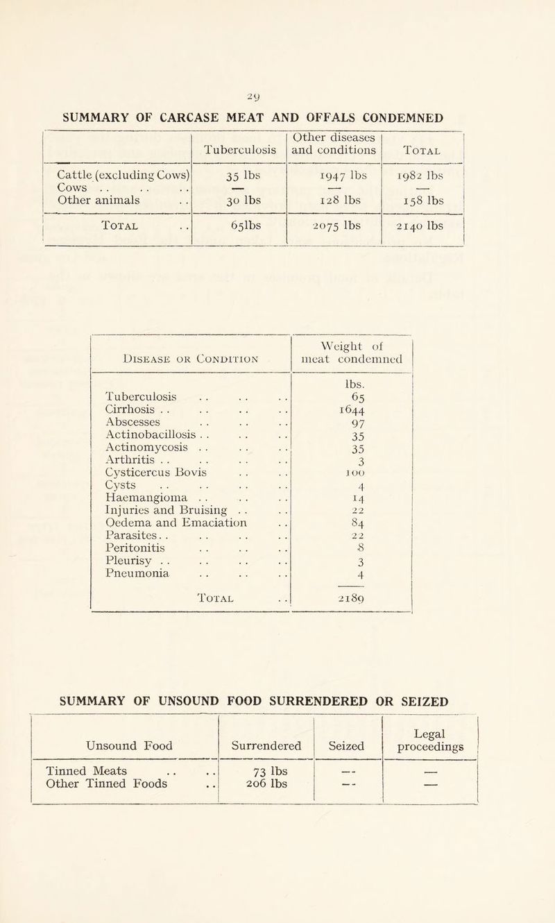 2y SUMMARY OF CARCASE MEAT AND OFFALS CONDEMNED Tuberculosis Other diseases and conditions Total Cattle (excluding Cows) 35 lbs 1947 lbs 1982 lbs Cows . . — — — Other animals 30 lbs 128 lbs 158 lbs Total 65lbs 2075 lbs 2140 lbs Disease or Condition Weight of meat condemned Tuberculosis lbs. 65 Cirrhosis . . 1644 Abscesses 97 Actinobacillosis . . 35 Actinomycosis . . 35 Arthritis . . 3 Cysticercus Bo vis j 00 Cysts 4 Haemangioma . . 14 Injuries and Bruising . . 22 Oedema and Emaciation 84 Parasites. . 22 Peritonitis 8 Pleurisy . . 3 Pneumonia 4 Total 2189 SUMMARY OF UNSOUND FOOD SURRENDERED OR SEIZED Legal Unsound Food Surrendered Seized proceedings Tinned Meats 73 lbs , Other Tinned Foods 206 lbs — - —