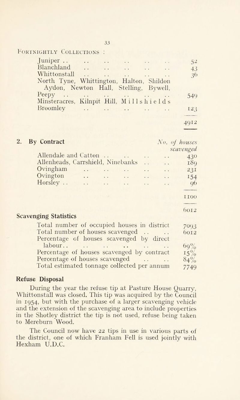 Fortnightly Collections ; juniper .. . . ., . , , . . . 52 Blanchland .. .. . . . . . . 43 Whittonstall . . . . . . . . . . 30 North Tyne, Whittington, Hal ton, Shildon Aydon, Newton Hall, Stelling, Bywell, I'eepy ' . . 549 Minsteracres, Kilnpit Hill, Millshields Broomley ., , , .. . . . . 123 4912 2. By Contract No. of houses scavenged Allendale and Cat ton . . . . . . .. 430 Allenheads, Carrshield, Ninebanks . . . . 189 Ovingham . . . . . . . . . . 231 Ovington .. . . . . . . . . 154 Horsley . . . . ,. . . . . . . 96 1100 6012 Scavenging Statistics Total number of occupied houses in district 7093 Total number of houses scavenged . . . . 6012 Percentage of houses scavenged by direct labour.. . . . . .. . . . . 69% Percentage of houses scavenged by contract 15% Percentage of houses scavenged . . . . $4% Total estimated tonnage collected per annum 7749 Refuse Disposal During the year the refuse tip at Pasture House Quarry, Whittonstall was closed. This tip was acquired by the Council in 1954, but with the purchase of a larger scavenging vehicle and the extension of the scavenging area to include properties in the Shotley district the tip is not used, refuse being taken to Mereburn Wood. The Council now have 22 tips in use in various parts of the district, one of which Franham Fell is used jointly with Hexham U.D.C.