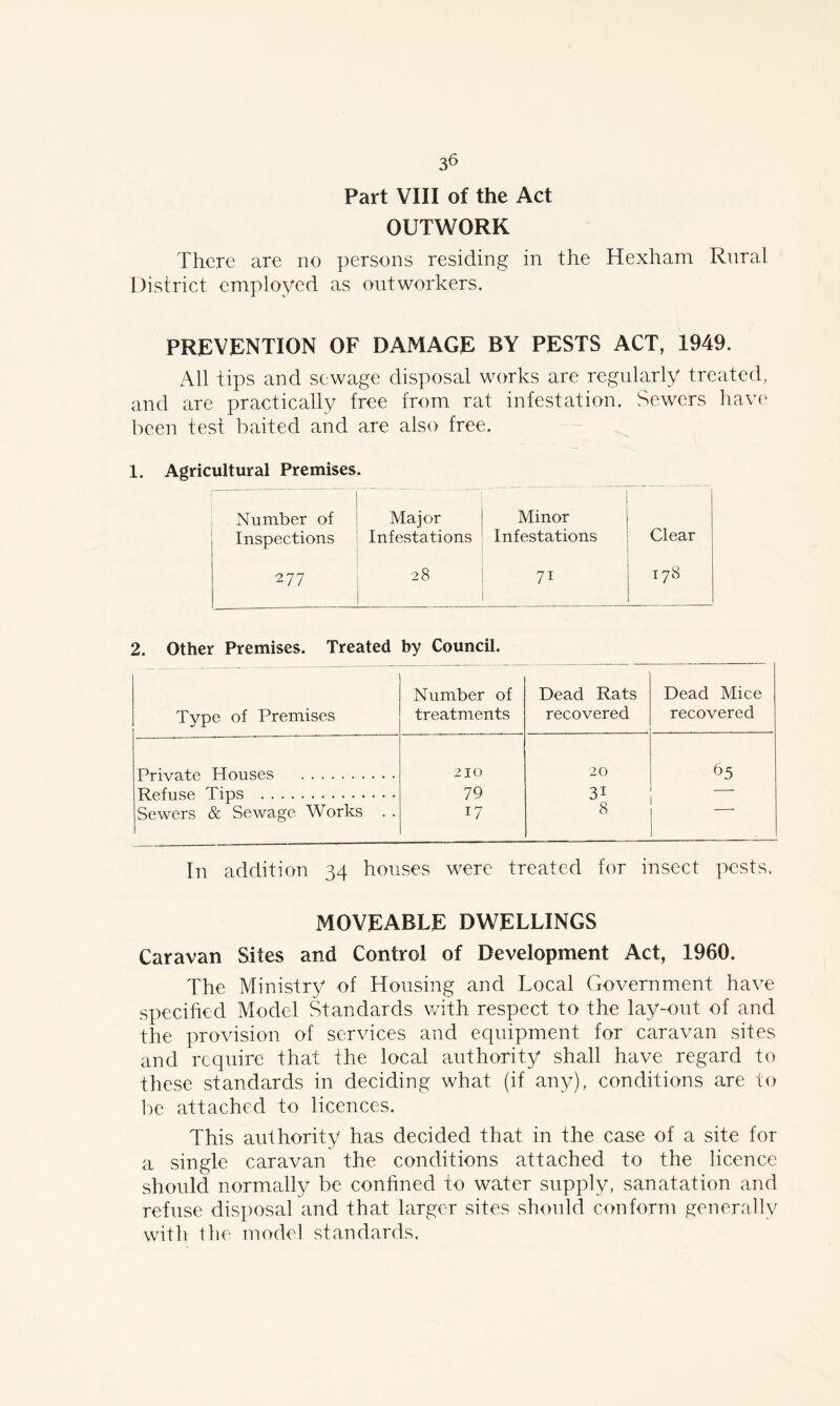 Part VIII of the Act OUTWORK There are no persons residing in the Hexham Rural District employed as outworkers. PREVENTION OF DAMAGE BY PESTS ACT, 1949. All tips and sewage disposal works are regularly treated, and are practically free from rat infestation. Sewers have been test baited and are also free. 1. Agricultural Premises. Number of Major Minor Inspections Infestations Infestations Clear 277 28 7i 178 2. Other Premises. Treated by Council. Type of Premises Number of treatments Dead Rats recovered Dead Mice recovered Private Houses 210 20 65 Refuse Tips 79 3i Sewers & Sewage Works . . 17 8 In addition 34 houses were treated for insect pests. MOVEABLE DWELLINGS Caravan Sites and Control of Development Act, 1960. The Ministry of Housing and Local Government have specified Model Standards with respect to the lay-out of and the provision of services and equipment for caravan sites and require that the local authority shall have regard to these standards in deciding what (if any), conditions are to be attached to licences. This authority has decided that in the case of a site for a single caravan the conditions attached to the licence should normally be confined to water supply, sanatation and refuse disposal and that larger sites should conform generally with the model standards.