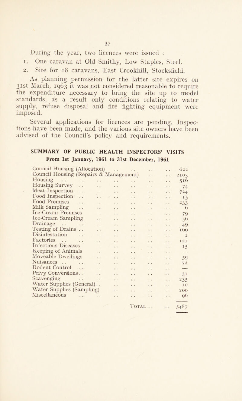 During the year, two licences were issued : r. One caravan at Old Smithy, Low Staples, Steel. 2. Site for 18 caravans, East Crookhill, Stocksheld. As planning permission for the latter site expires on 31st March, 1963 it was not considered reasonable to require the expenditure necessary to bring the site up to model standards, as a result only conditions relating to water supply, refuse disposal and fire fighting equipment were imposed. Several applications for licences are pending. Inspec- tions have been made, and the various site owners have been advised of the Council's policy and requirements. SUMMARY OF PUBLIC HEALTH INSPECTORS’ VISITS From 1st January, 1961 to 31st December, 1961 Council Housing (Allocation) • « , , 622 Council Housing (Repairs & Management) .. 2103 Housing 516 Housing Survey- 74 Meat Inspection 724 Food Inspection 15 Food Premises 233 Milk Sampling 6 Ice-Cream Premises 79 Ice-Cream Sampling 56 Drainage 49 Testing of Drains 169 • ■ 2 Disinfestation Factories 121 Infectious Diseases 15 Keeping of Animals Moveable Dwellings 59 Nuisances 72 Rodent Control Privy Conversions 31 Scavenging 235 Water Supplies (General) 10 Water Supplies (Sampling) 200 Miscellaneous Total ,. 96 ■ • 54<s7