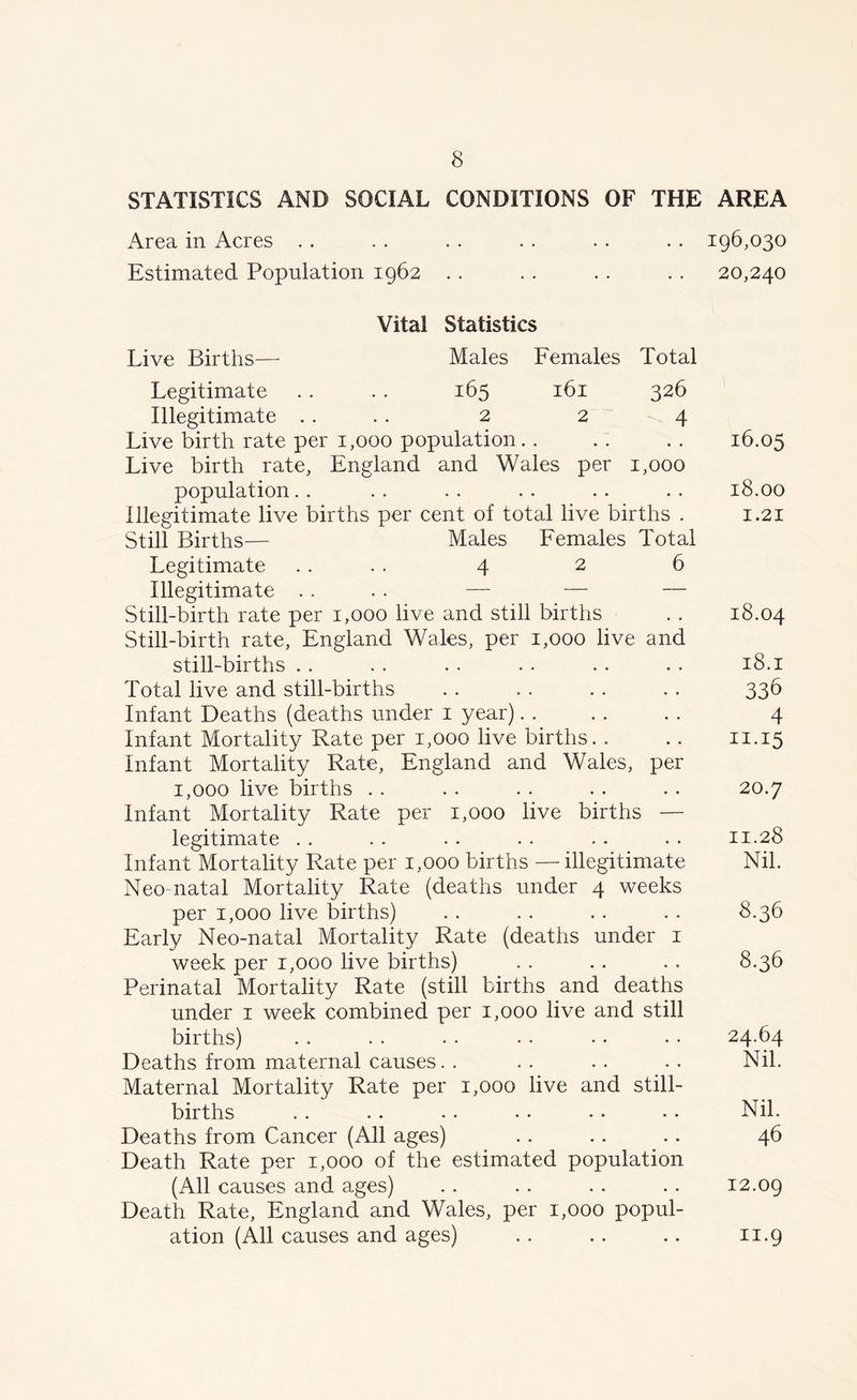 STATISTICS AND SOCIAL CONDITIONS OF THE AREA Area in Acres .. . . . . . . .. .. 196,030 Estimated Population 1962 . . . . . . . . 20,240 Vital Statistics Live Births— Males Females Total Legitimate . . . . 165 161 326 Illegitimate .... 2 2 4 Live birth rate per 1,000 population.. . . . . 16.05 Live birth rate, England and Wales per 1,000 population.. . . . . . . .. . . 18.00 Illegitimate live births per cent of total live births . 1.21 Still Births— Males Females Total Legitimate .... 4 2 6 Illegitimate .. . . — — — Still-birth rate per 1,000 live and still births . . 18.04 Still-birth rate, England Wales, per 1,000 live and still-births . . . . . . . . . . . . 18.1 Total live and still-births . . . . . . . . 336 Infant Deaths (deaths under 1 year). . . . . . 4 Infant Mortality Rate per 1,000 live births. . .. 11.15 Infant Mortality Rate, England and Wales, per 1,000 live births . . . . . . .. . . 20.7 Infant Mortality Rate per 1,000 live births — legitimate . . . . . . . . • . . . 11.28 Infant Mortality Rate per 1,000 births — illegitimate Nil. Neo natal Mortality Rate (deaths under 4 weeks per 1,000 live births) .. . . . . . . 8.36 Early Neo-natal Mortality Rate (deaths under 1 week per 1,000 live births) . . . . . . 8.36 Perinatal Mortality Rate (still births and deaths under 1 week combined per 1,000 live and still births) . . . . . . . . .. • • 24.64 Deaths from maternal causes. . . . . . . . Nil. Maternal Mortality Rate per 1,000 live and still- births . . . . . . • . • • • • Nil. Deaths from Cancer (All ages) .. .. .. 46 Death Rate per 1,000 of the estimated population (All causes and ages) . . . . . . . . 12.09 Death Rate, England and Wales, per 1,000 popul- ation (All causes and ages) .. .. .. 11.9