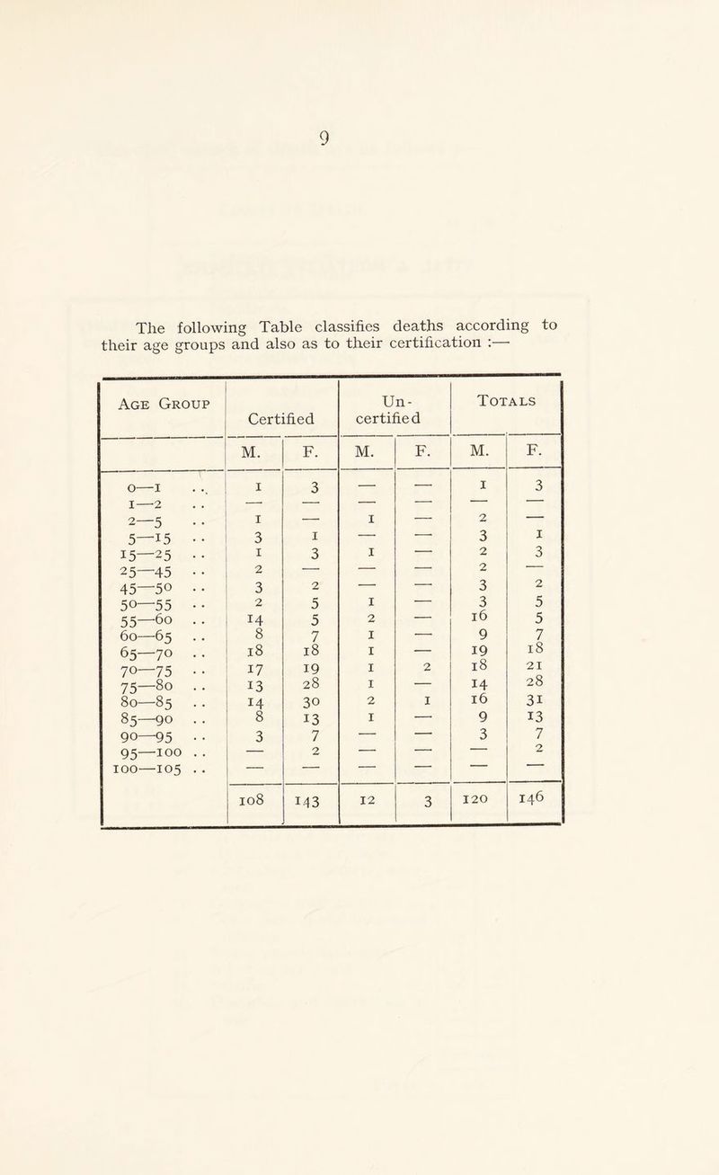 The following Table classifies deaths according to their age groups and also as to their certification :—• Age Group Un- Totals Certified certified M. F. M. F. M. F. o—I 1 3 — —• X 3 I—’2 —- —• —■ — — 2—5 1 — 1 — 2 — 5—15 •• 3 1 —• —■ 3 1 15—25 . . 1 3 1 — 2 3 25—45 • • 2 — — - —- 2 ■ 45—50 . . 3 2 3 2 50—55 • • 2 5 1 — 3 5 55—6o . . I4 5 2 — 16 5 60—65 .. 8 7 1 ■—■ 9 7 65—70 • • 18 18 1 — 19 18 70—75 • • 17 19 1 2 18 21 75—80 . . 13 28 1 — 14 28 80—85 14 30 2 1 16 3i 85—90 . . 8 13 1 — 9 13 90—95 • • 3 7 — — 3 7 95—100 . . — 2 — * 1 2 100—105 .. — — — — ' 108 143 12 3 120 146