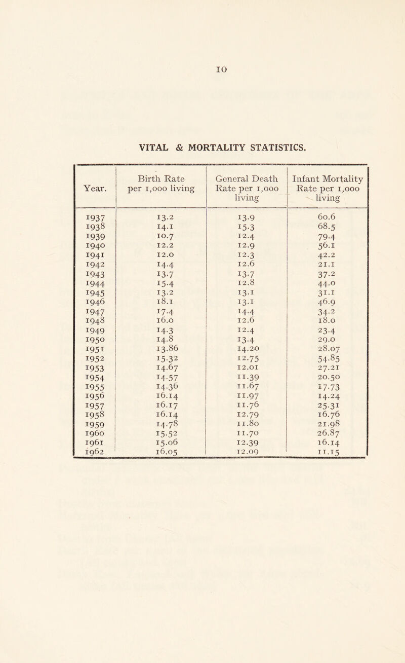 VITAL & MORTALITY STATISTICS Year. Birth Rate per 1,000 living General Death Rate per 1,000 living Infant Mortality Rate per 1,000 living 1937 13.2 13-9 60.6 1938 14.1 15-3 68.5 1939 10.7 12.4 79-4 1940 12.2 12.9 56.1 1941 12.0 12.3 42.2 1942 I4-4 12.6 21.1 1943 13-7 13-7 37-2 j944 15-4 12.8 44.0 1945 13.2 I3-1 31-1 1946 18.1 I3-1 46.9 1947 17.4 J4-4 34-2 1948 16.0 12.6 18.0 1949 14-3 12.4 23-4 1950 14.8 13-4 29.0 1951 13.86 14.20 28.07 1952 15-32 12.75 54-85 1953 14.67 12.01 27.21 1954 14-57 11.39 20.50 1955 14.36 11.67 17-73 1956 16.14 11.97 14.24 1957 16.17 11.76 25-31 1958 16.14 12.79 16.76 1959 14.78 11.80 21.98 i960 15-52 11.70 26.87 1961 15.06 12.39 16.14 1962 16.05 12.09 11.15