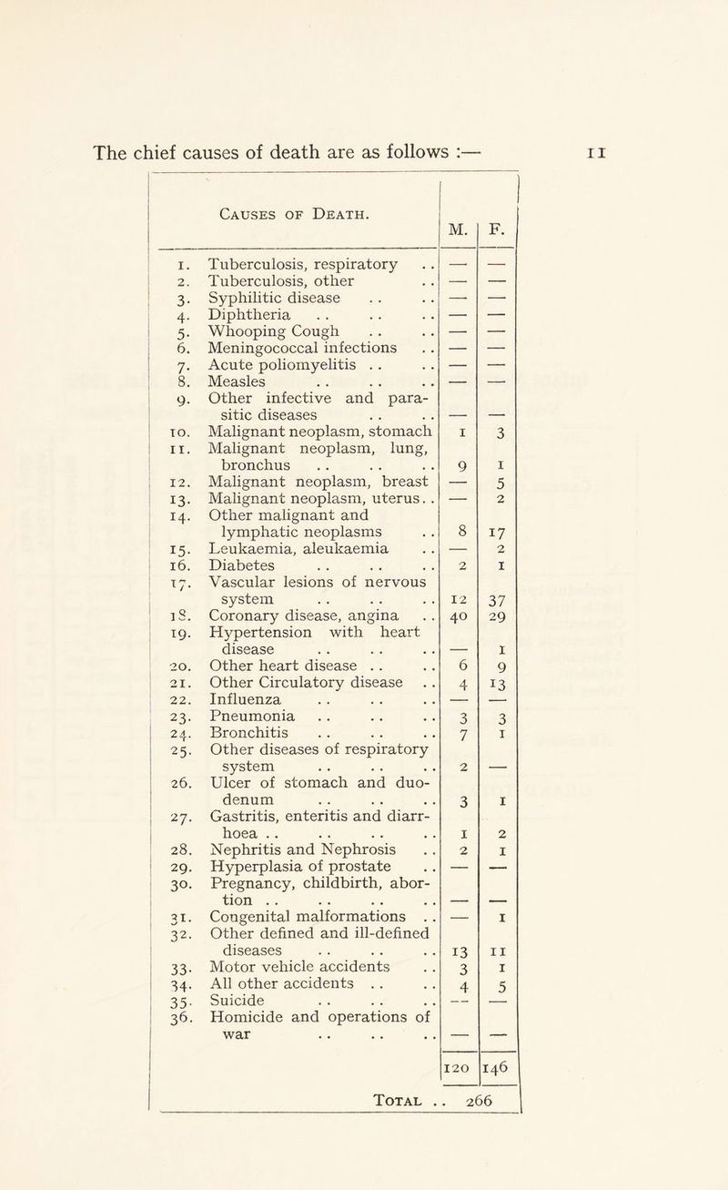 Causes of Death. M. F. i. Tuberculosis, respiratory —• — 2. Tuberculosis, other — — 3- Syphilitic disease —• —• 4- Diphtheria — — 5- Whooping Cough — — 6. Meningococcal infections — — 7- Acute poliomyelitis . . — — 8. Measles — —■ 0- Other infective and para- sitic diseases — — TO. Malignant neoplasm, stomach 1 3 I II. Malignant neoplasm, lung, bronchus 9 1 12. Malignant neoplasm, breast — 5 I3' Malignant neoplasm, uterus. . — 2 T4- Other malignant and lymphatic neoplasms 8 17 15- Leukaemia, aleukaemia — 2 16. Diabetes 2 1 *7- Vascular lesions of nervous system 12 37 iS. Coronary disease, angina 40 29 19. Hypertension with heart disease — 1 20. Other heart disease . . 6 9 21. Other Circulatory disease 4 13 22. Influenza — — 23- Pneumonia 3 3 24. Bronchitis 7 1 25- Other diseases of respiratory system 2 — 26. 1 27. Ulcer of stomach and duo- denum Gastritis, enteritis and diarr- 3 1 hoea .. 1 2 28. Nephritis and Nephrosis 2 1 29. Hyperplasia of prostate — — 30- Pregnancy, childbirth, abor- tion . . — — 31. 1 ** 32. Congenital malformations . . Other defined and ill-defined — 1 diseases 13 11 33- Motor vehicle accidents 3 1 34- All other accidents . . 4 5 35- Suicide 36' Homicide and operations of war — — 120 146 Total . 266