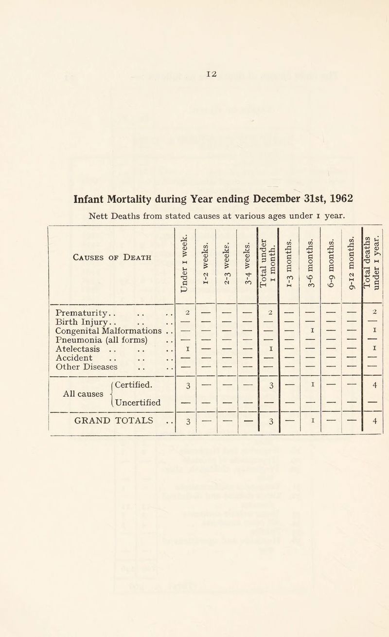Infant Mortality during Year ending December 31st, 1962 Nett Deaths from stated causes at various ages under i year. Causes of Death Under i week. J i-2 weeks. • Uj 24 <u <D £ ro 1 CO fej <D <D £ Tt i CO Total under i month. 1-3 months. 3-6 months. 6-9 months. 9-12 months. 1 Total deaths under 1 year. Prematurity.. 2 — — — 2 — — — 2 Birth Injury. . Congenital Malformations .. — — — — — — 1 — 1 Pneumonia (all forms) — — — — — — — — — Atelectasis .. I — — — I — — — 1 Accident Other Diseases (Certified. 3 — — — 3 — 1 — 4 All causes j (Uncertified — GRAND TOTALS .. 3 ■— — 3 — 1 4