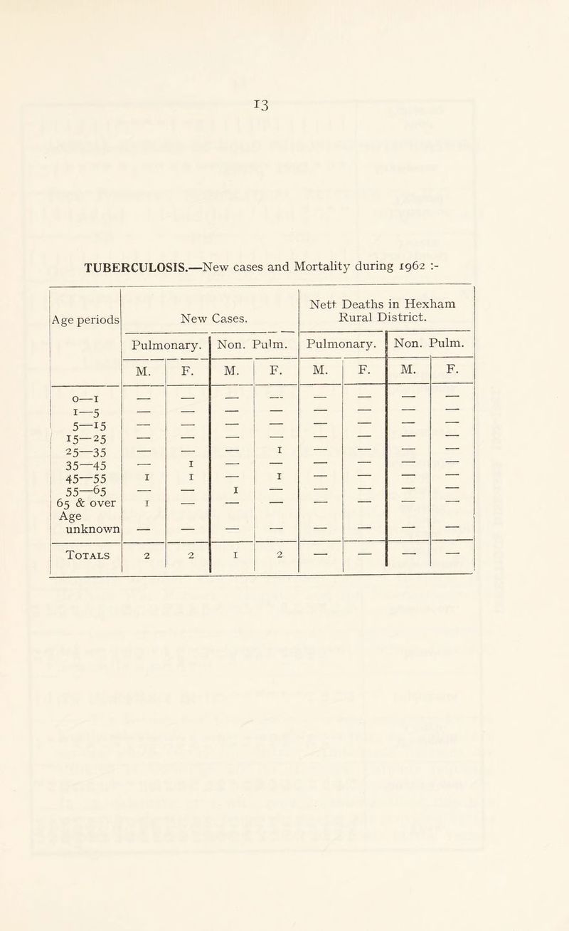 TUBERCULOSIS.—New cases and Mortality during 1962 Age periods New Cases. Nett Deaths in Hexham Rural District. I Pulmonary. Non. Pulm. Pulmonary. Non. Pulm. M. F. M. F. M. F. M. F. 0—1 — — — — — — — i-5 — — — — — — — — 5—i5 — —• — — — — — — j 15—25 — — —• — — — — — 25—35 — —• — 1 — — - ■■■— 35—45 •— 1 — — — — * 45—55 1 1 — 1 — 1 ■ ' 55—65 — — 1 — ‘ 65 & over 1 —• — — . _ — . Age unknown — — — — — — — —
