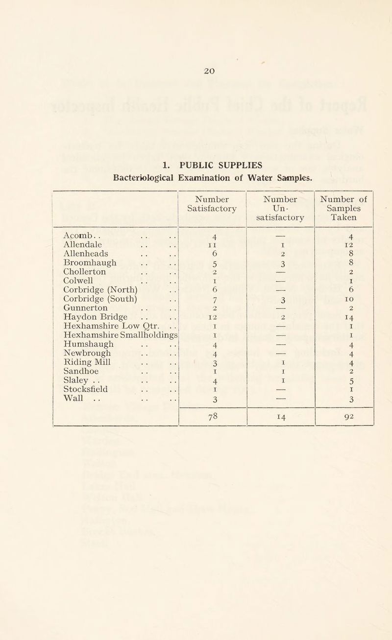 1. PUBLIC SUPPLIES Bacteriological Examination of Water Samples. Number Satisfactory Number Un- satisfactory Number of Samples Taken Acomb. . 4 4 Allendale 11 1 12 Allenheads 6 2 8 Broomhaugh 5 3 8 j Chollerton 2 — 2 t Colwell i — 1 I Corbridge (North) 6 — 6 Corbridge (South) 7 3 10 Gunnerton 2 — 2 Haydon Bridge 12 2 14 Hexhamshire Low Qtr. I — 1 Hexhamshire Smallholdings I — 1 Humshaugh 4 — 4 Newbrough 4 — 4 Riding Mill 3 1 4 Sandhoe i 1 2 Slaley . . 4 1 5 Stocksfield i — 1 Wall . . 3 ■— 3 78 14 92
