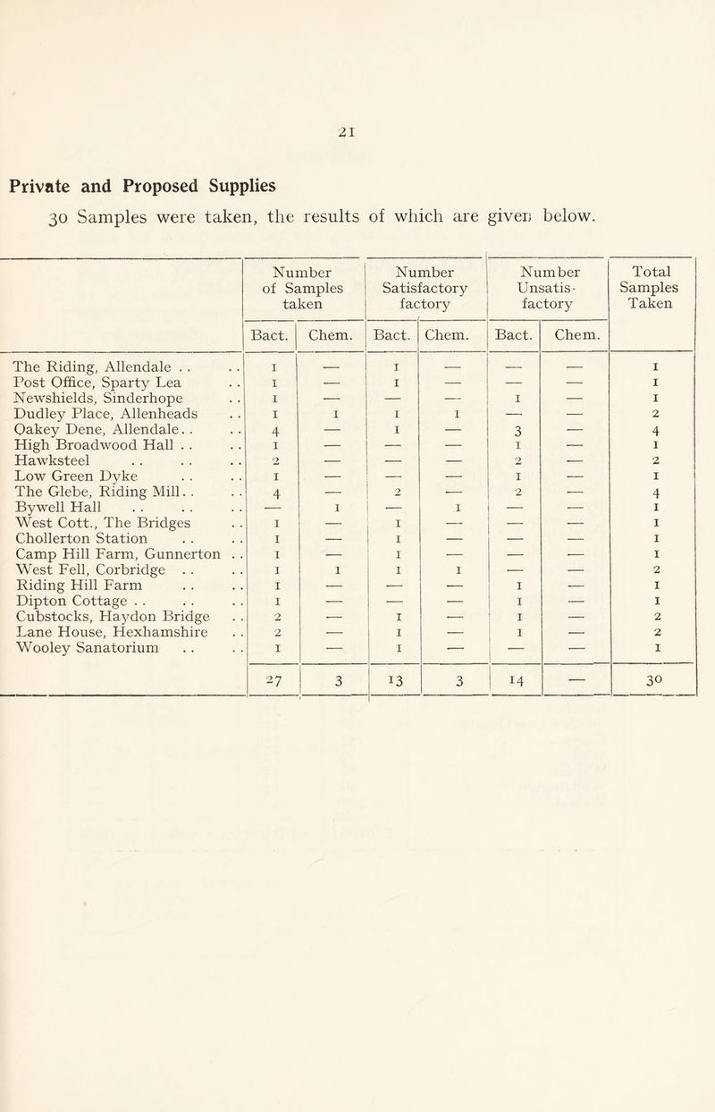 Private and Proposed Supplies 30 Samples were taken, the results of which are given below. Number of Samples taken Number Satisfactory factory Number Unsatis- factory Total Samples Taken Bact. Chem. Bact. Chem. Bact. Chem. The Riding, Allendale . . 1 — 1 — — — 1 Post Office, Sparty Lea 1 — 1 — — — 1 Newshields, Sinderhope 1 •— — — 1 — 1 Dudley Place, Allenheads 1 1 1 1 — — 2 Oakey Dene, Allendale. . 4 — 1 •— 3 — 4 High Broadwood Hall . . 1 — — — 1 — 1 Hawksteel 2 — — 2 •— 2 Low Green Dyke 1 -— — 1 — 1 The Glebe, Riding Mill. . 4 — 2 *— 2 — 4 Bywell Hall •— 1 ■— 1 — — 1 West Cott., The Bridges 1 •— 1 — — 1 Chollerton Station 1 — 1 — — — 1 Camp Hill Farm, Gunnerton . . 1 — 1 — — — 1 West Fell, Corbridge 1 1 1 1 ■— — 2 Riding Hill Farm 1 — — •— 1 ■— 1 Dipton Cottage . . 1 — — — 1 — 1 Cubstocks, Haydon Bridge 2 ■— 1 -— 1 — 2 Lane House, Hexliamshire 2 — 1 — 1 — 2 Wooley Sanatorium 1 — 1 •—■ — — 1 27 — 3 1 13 3 I 1 J4 — 30