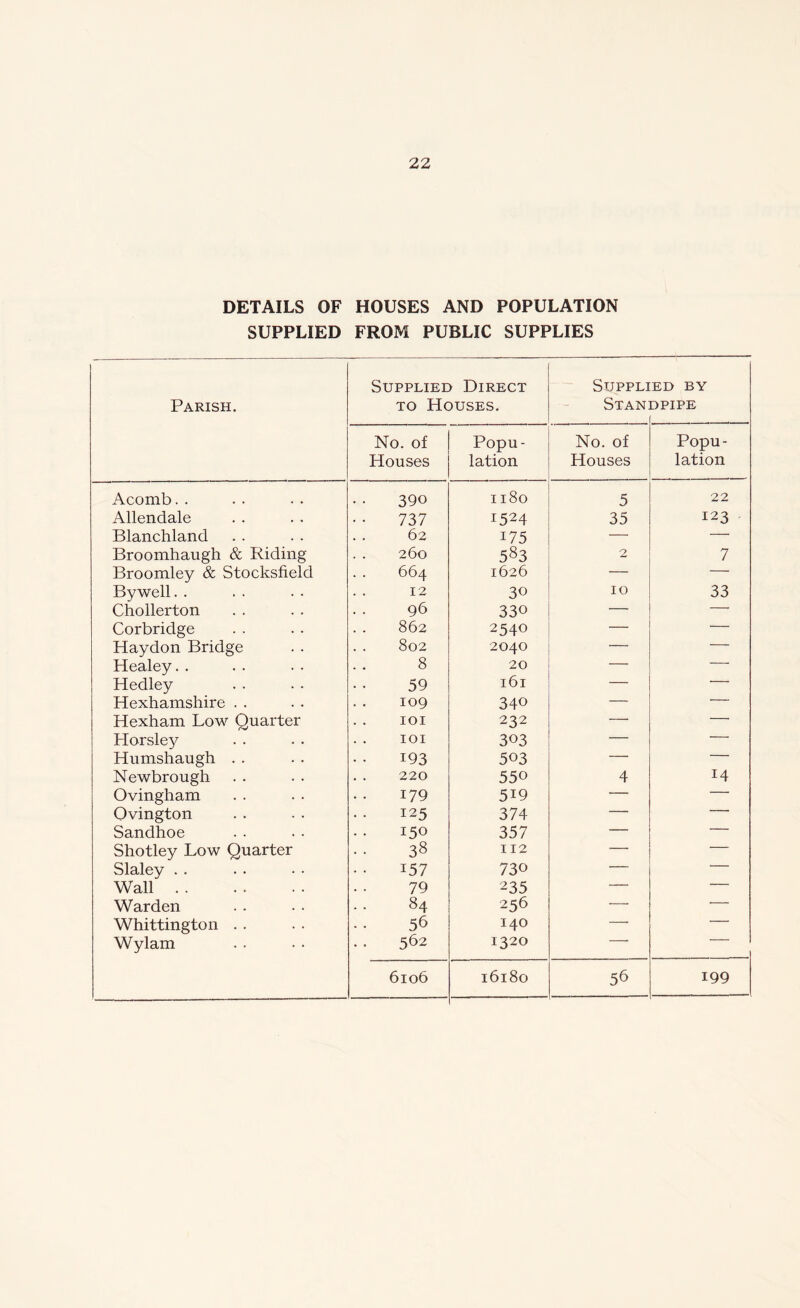 DETAILS OF HOUSES AND POPULATION SUPPLIED FROM PUBLIC SUPPLIES Parish. Supplied Direct to Houses. SUPPLI Stan ED BY DPIPE No. of Houses Popu- lation No. of Houses Popu- lation Acomb. . 390 1180 5 22 Allendale 737 1524 35 123 Blanchland 62 175 — — Broomhaugh & Riding 260 583 2 7 Broomley & Stocksfield 664 1626 — — By well. . 12 30 10 33 Chollerton 96 330 — — Corbridge 862 2540 — — Haydon Bridge 802 2040 — — Healey. . 8 20 — — Hedley 59 161 — • Hexhamshire . . 109 340 — — Hexham Low Quarter 101 232 —• — Horsley 101 303 — — Humshaugh . . 193 503 — — Newbrough 220 550 4 14 Ovingham 179 5i9 — — Qvington 125 374 — — Sandhoe 150 357 — — Shotley Low Quarter 38 112 — — Slaley . . 157 730 — ‘ Wall 79 235 — — Warden 84 256 — — Whittington . . 56 140 — — Wylam 562 1320 ' ~ 6106 16180 56 199